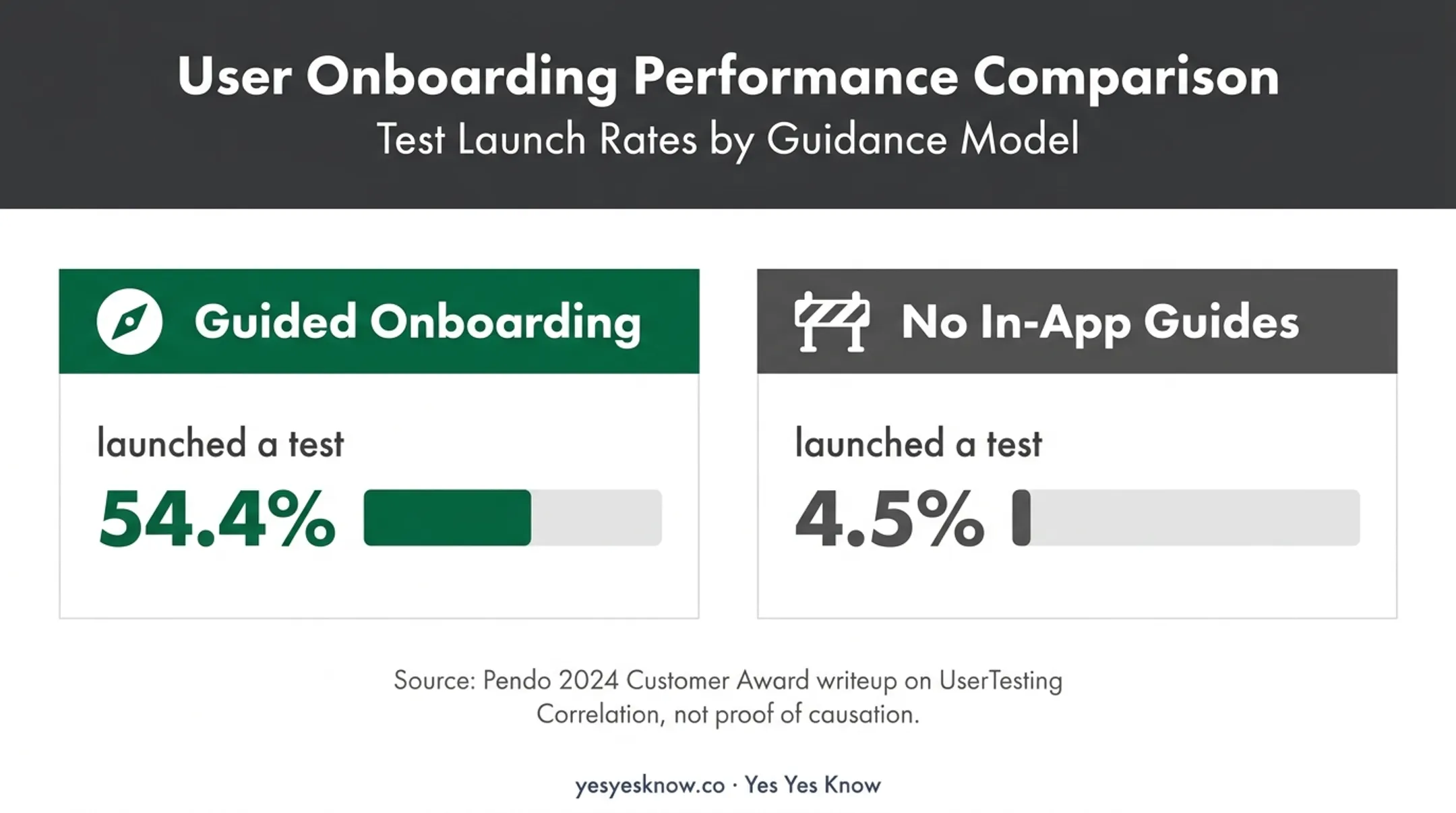Guided onboarding versus no in-app guides test launch rate comparison