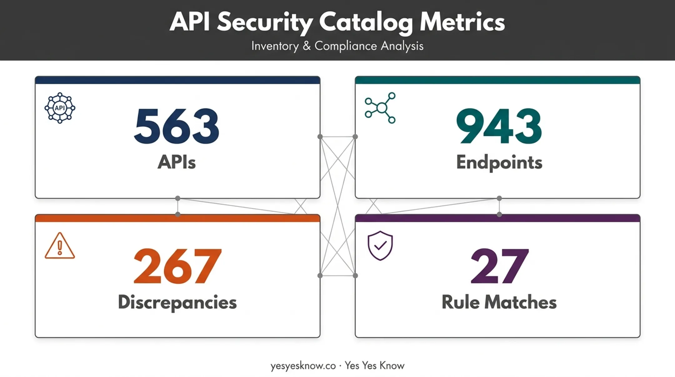ThreatX API Catalog metrics showing APIs endpoints discrepancies and rule matches