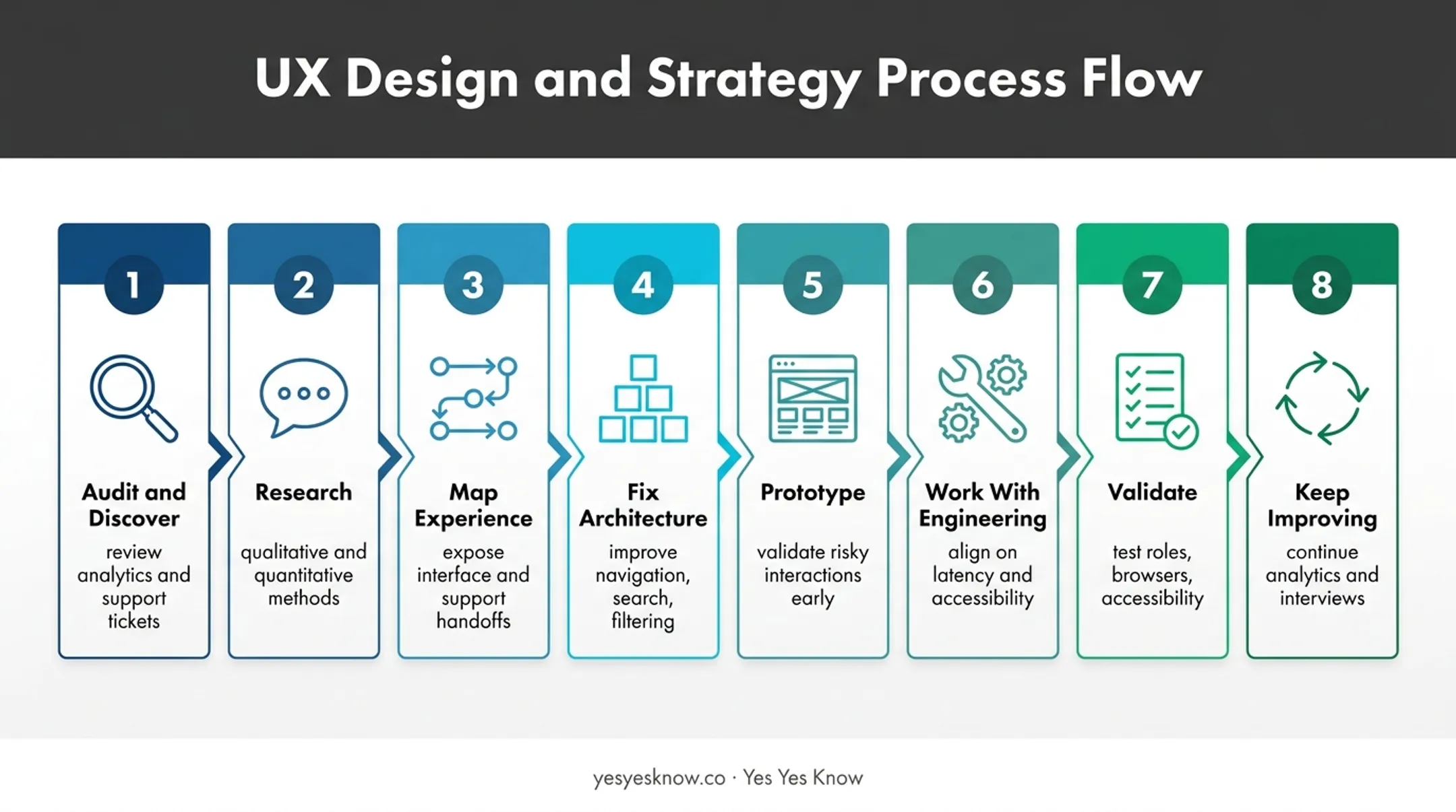 Eight-step cloud UX improvement process from audit through continuous improvement
