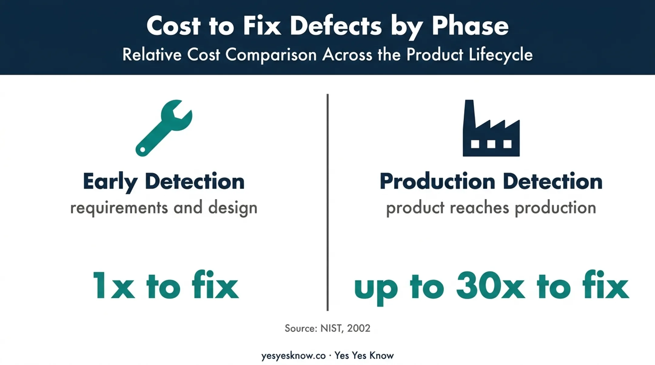 UX defect correction cost comparison from design to production