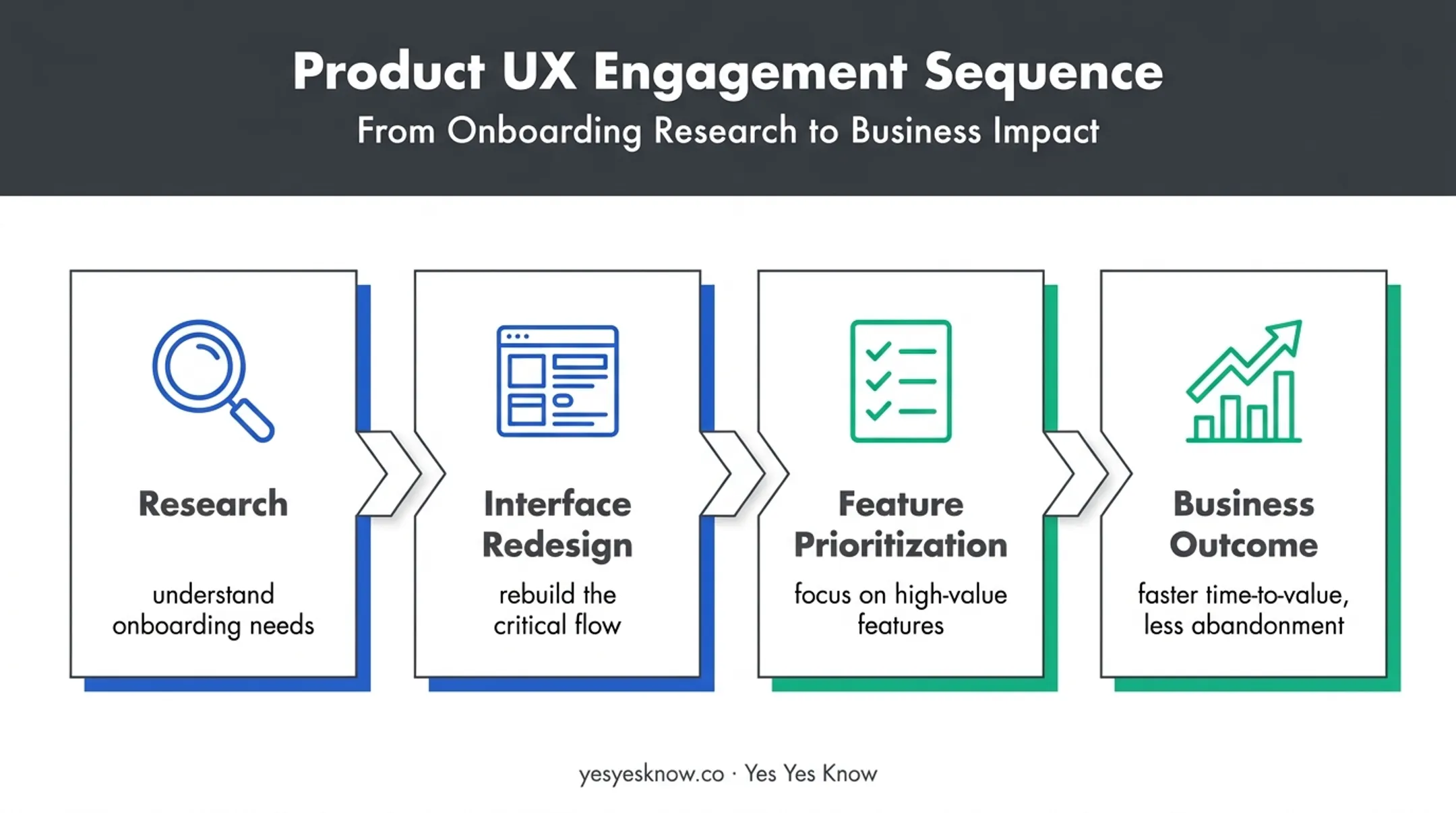 B2B onboarding redesign process from research to retained revenue