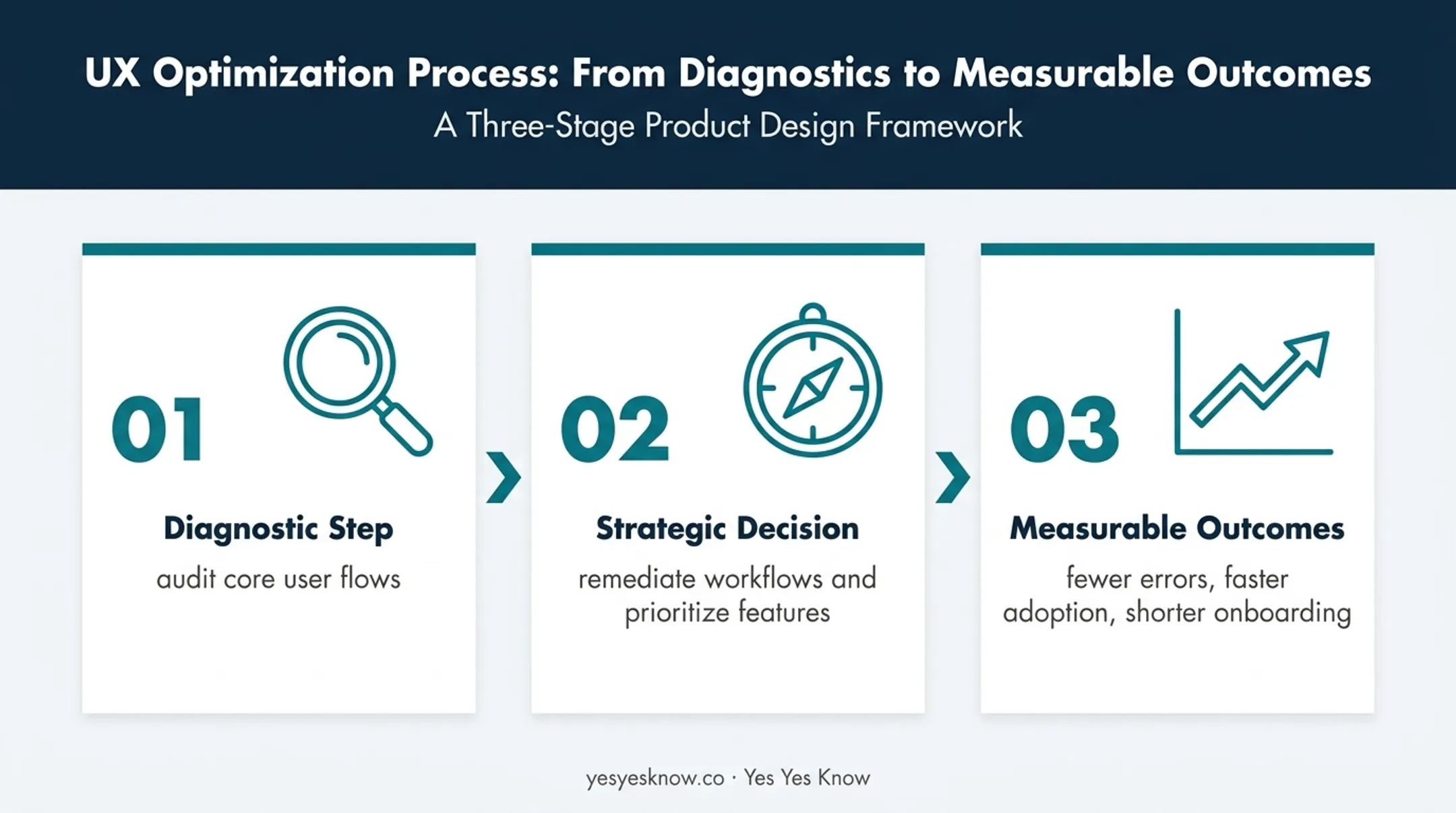 B2B software UX audit workflow from churn diagnosis to measurable outcomes