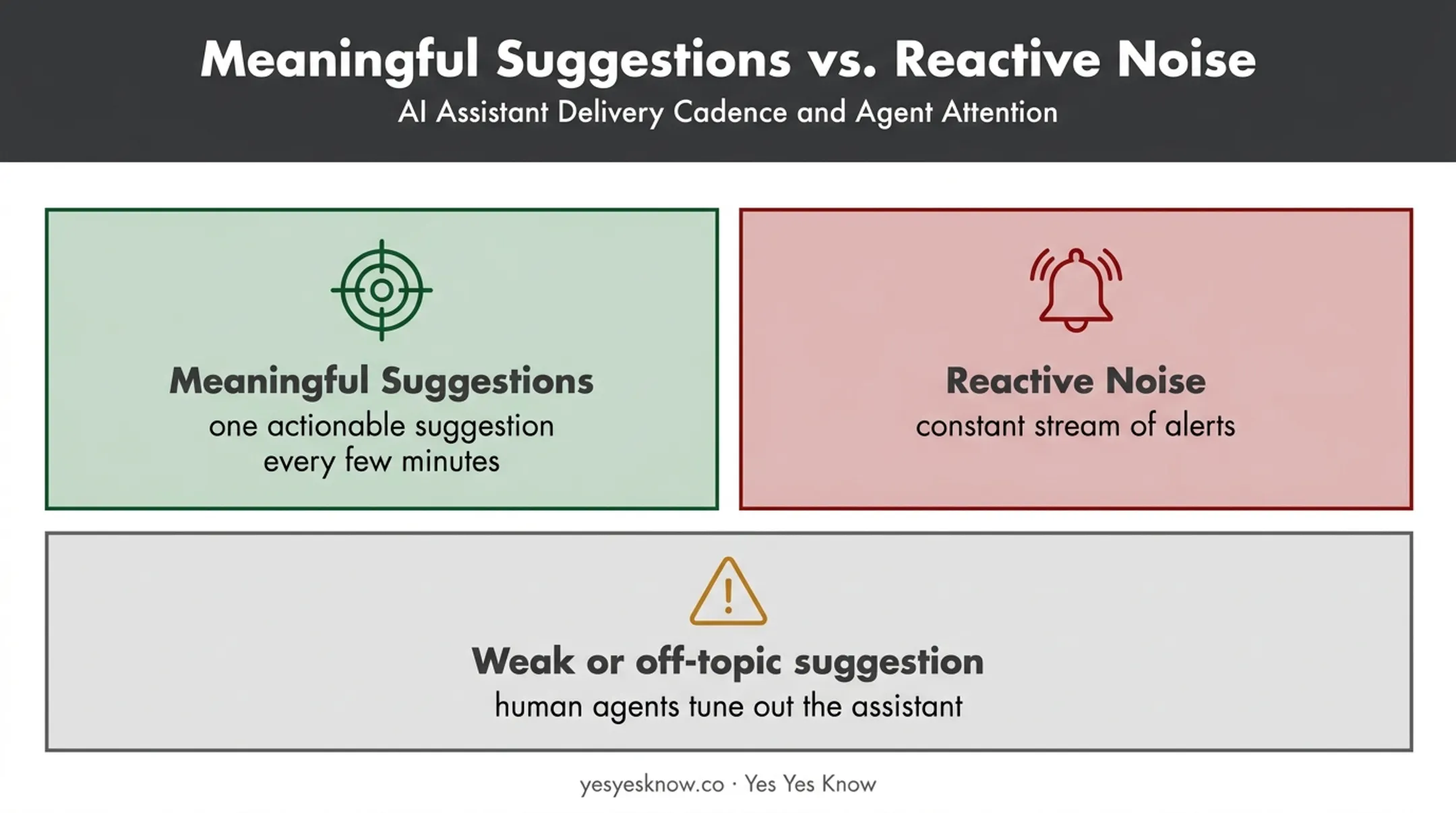 Meaningful AI suggestions versus constant reactive support alerts