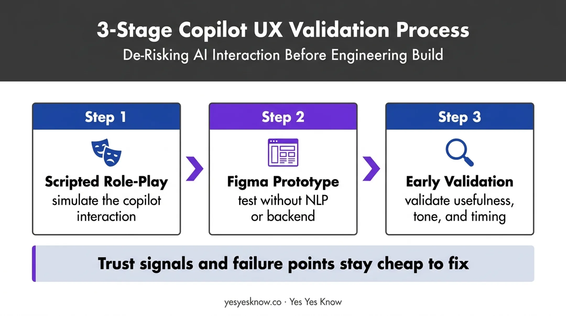 Wizard of Oz AI copilot testing process before backend development