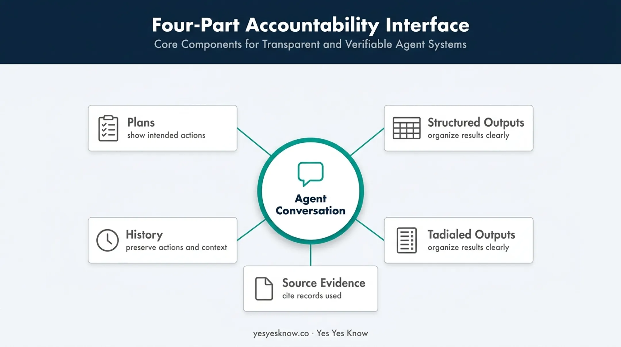 Accountable AI agent interface components beyond conversational chat