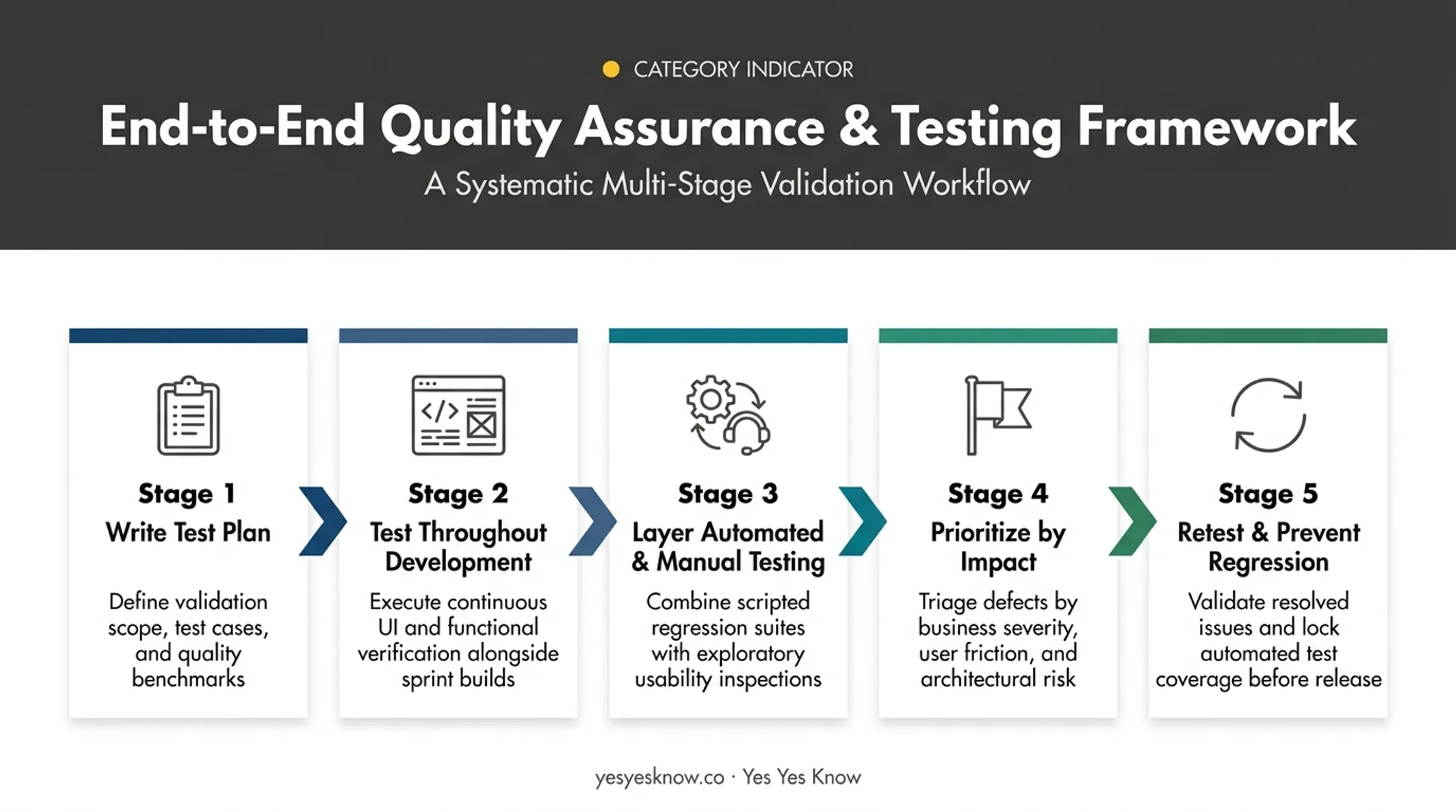 5-step mobile accessibility testing process from planning to regression