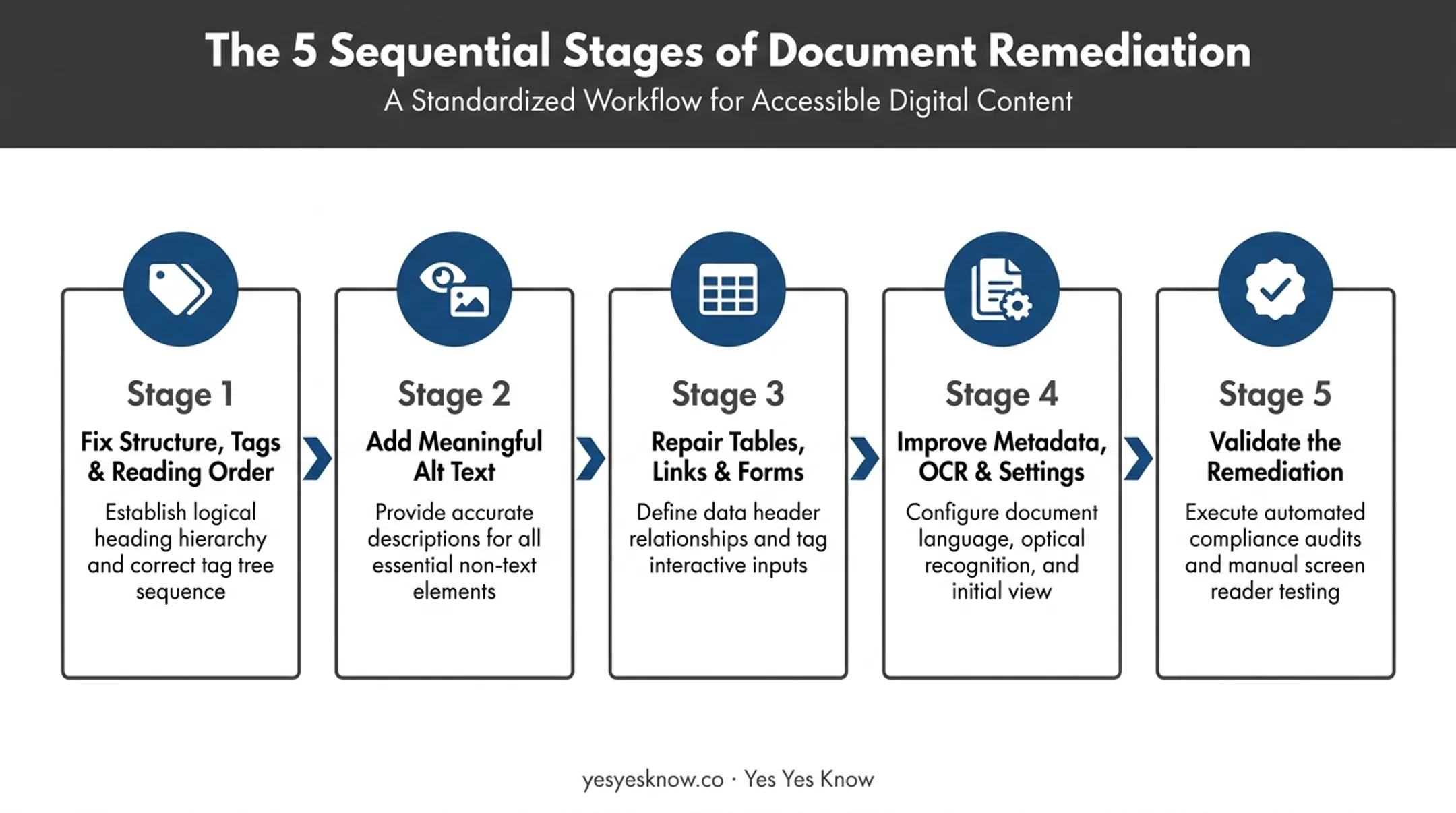 5-step PDF remediation workflow from structure fixes to validation