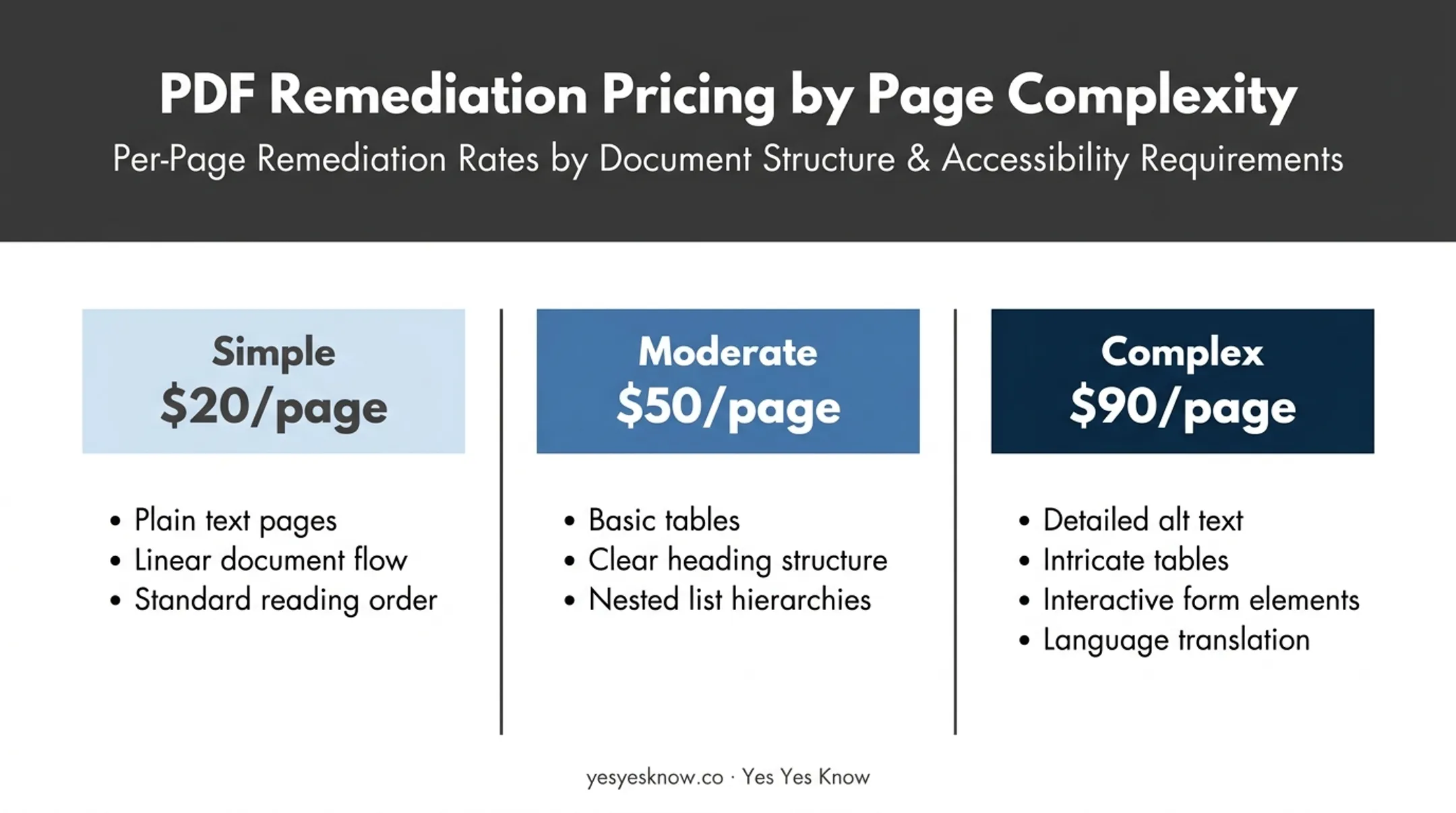 Three-tier PDF remediation pricing comparison chart by page complexity