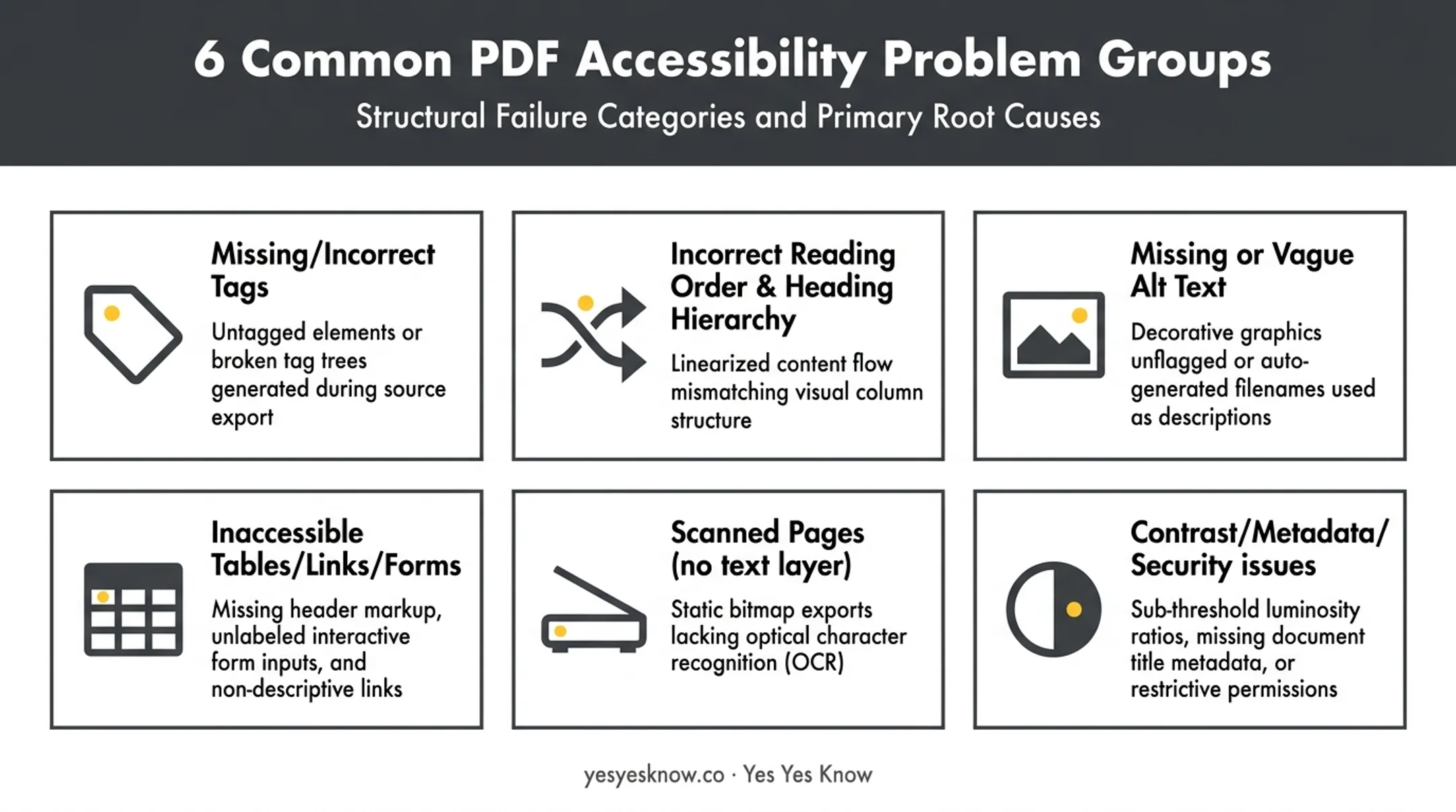 Six common PDF accessibility problems and their root causes chart
