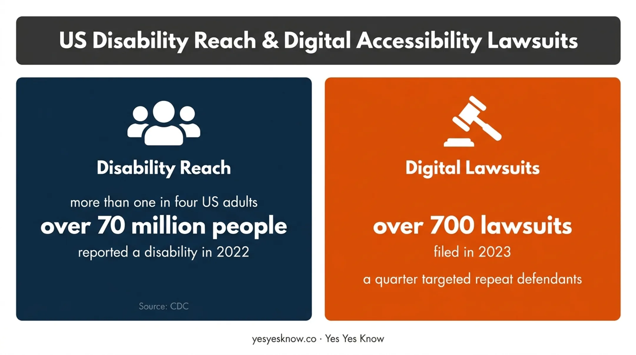 US mobile accessibility reach and digital lawsuit statistics overview