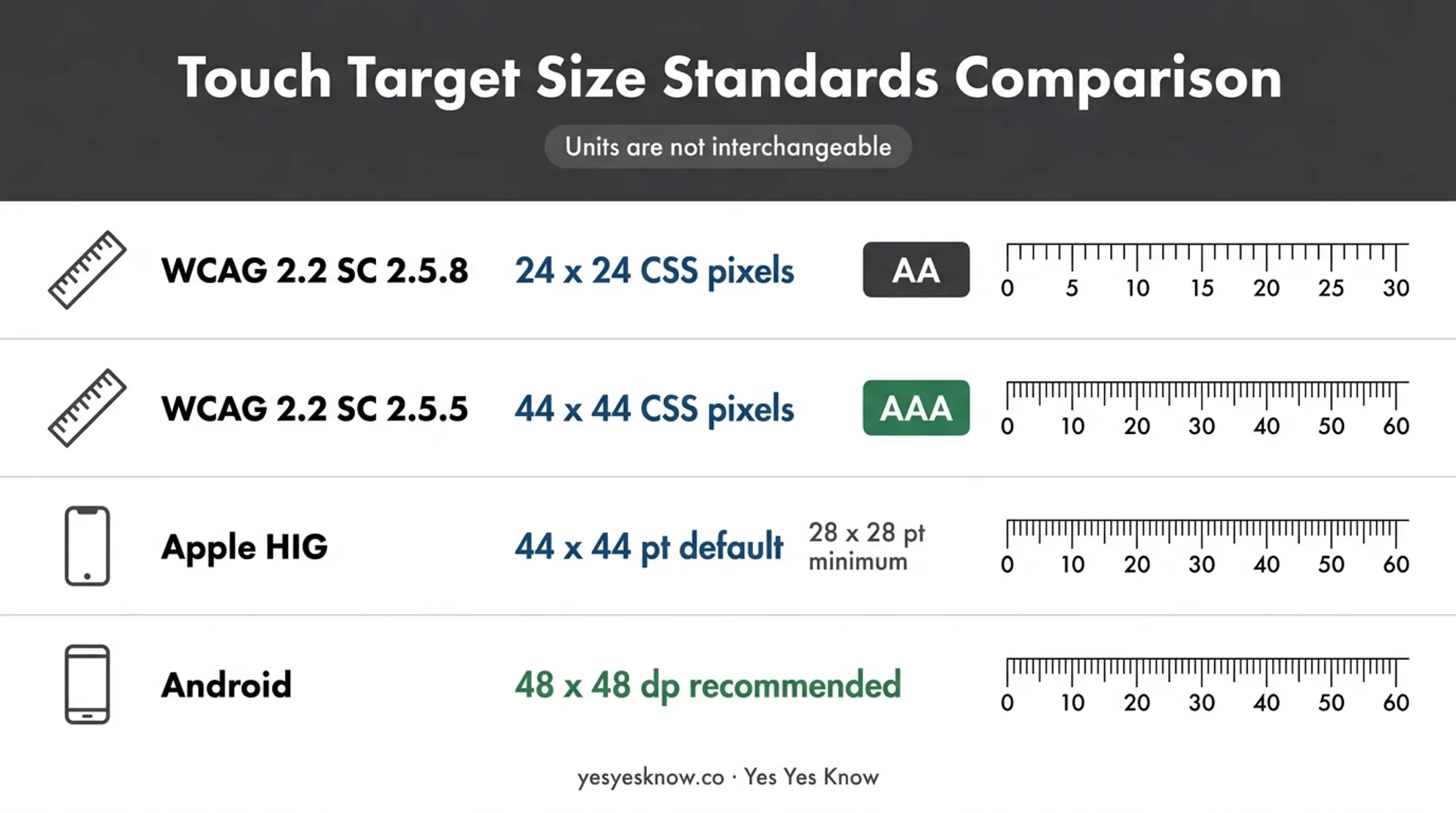 Mobile touch target standards comparison across WCAG Apple and Android
