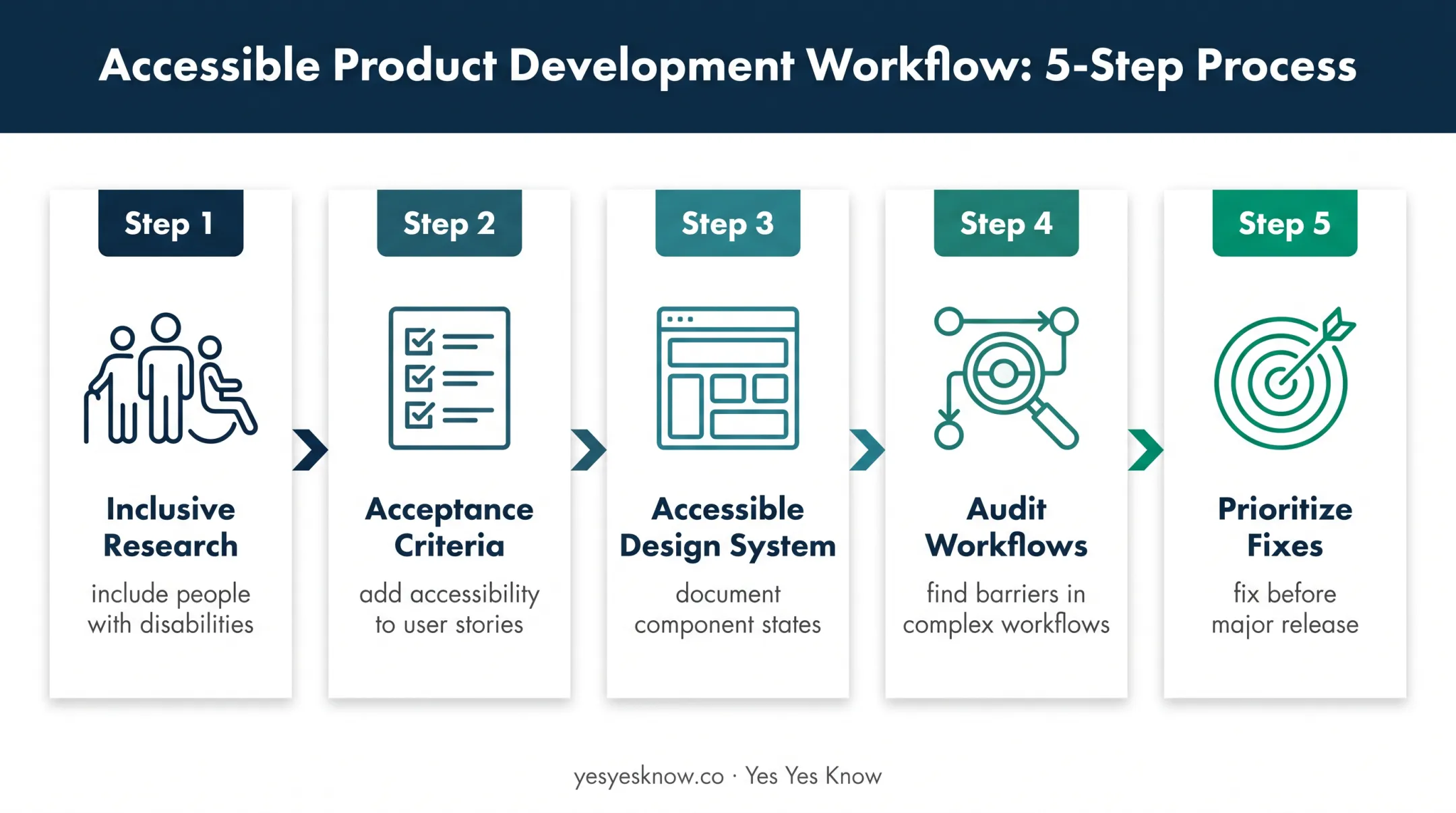 Five-part mobile accessibility implementation workflow for B2B software teams