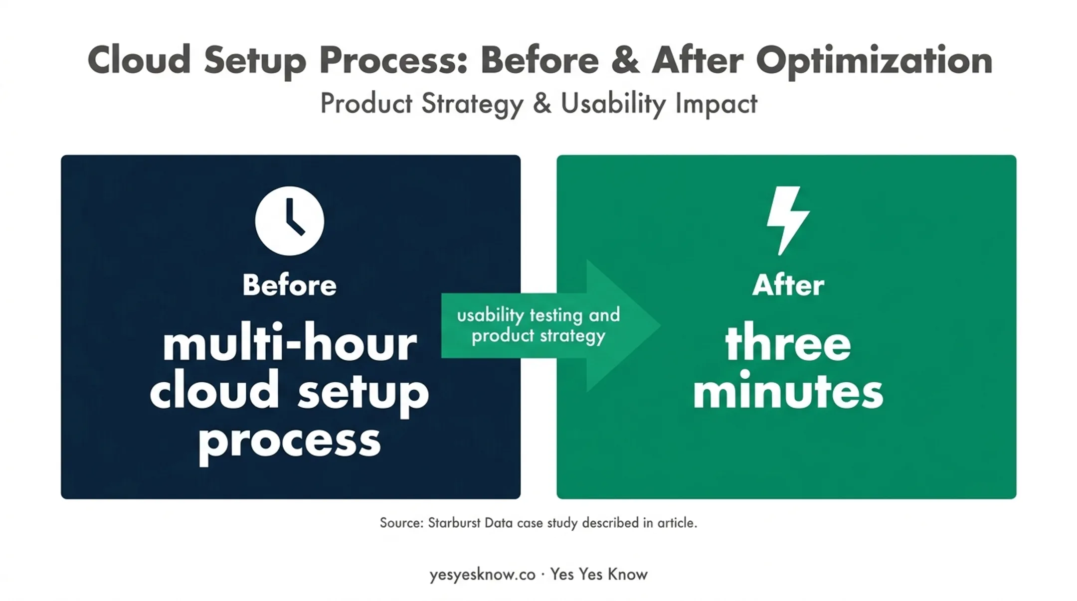 Cloud setup usability improvement from multi-hour process to three minutes