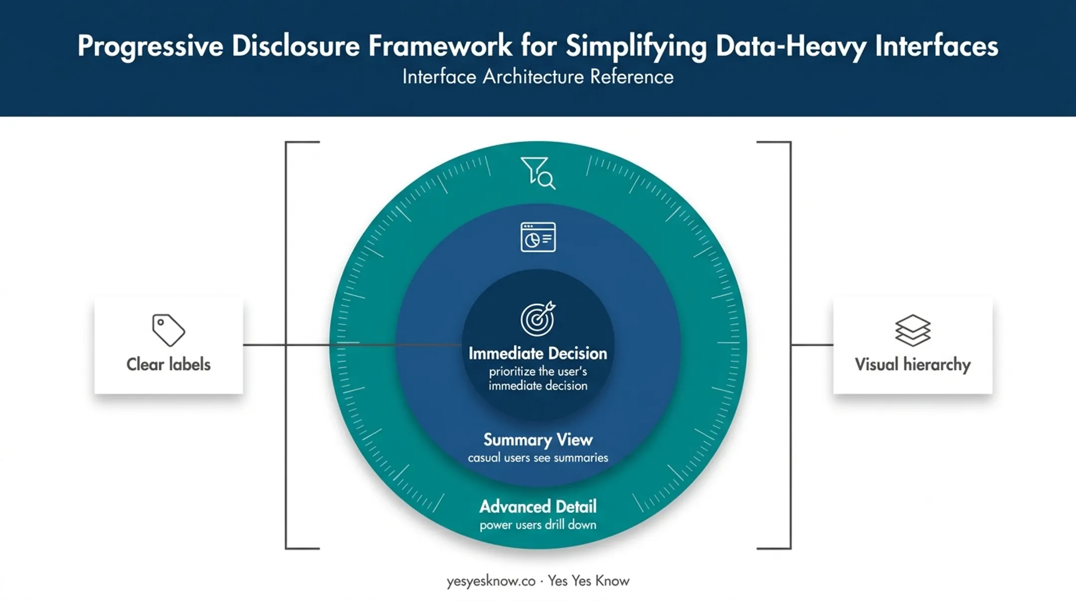 Progressive disclosure framework for simplifying data-heavy product interfaces