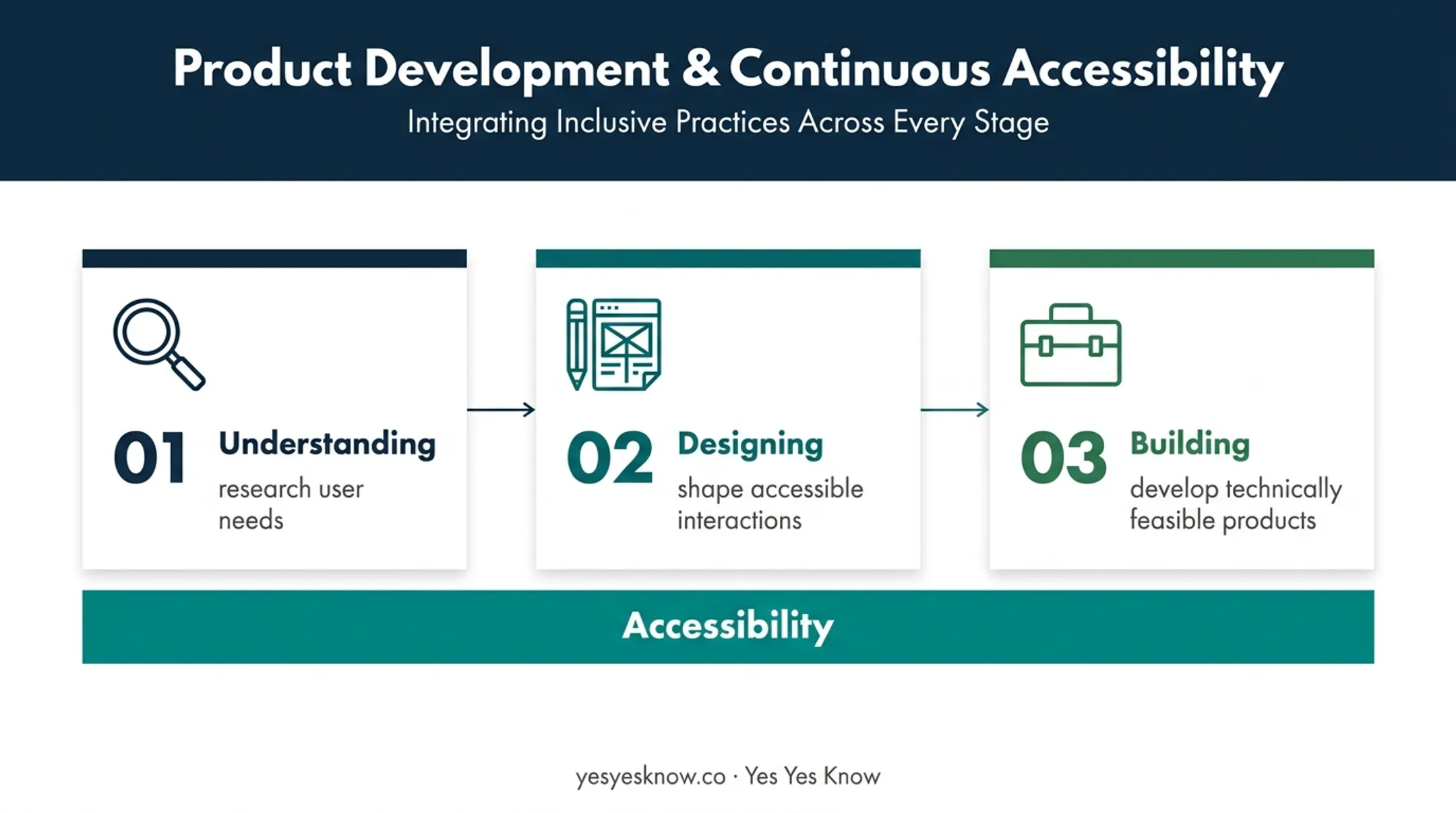 Three-phase product design process from understanding to building