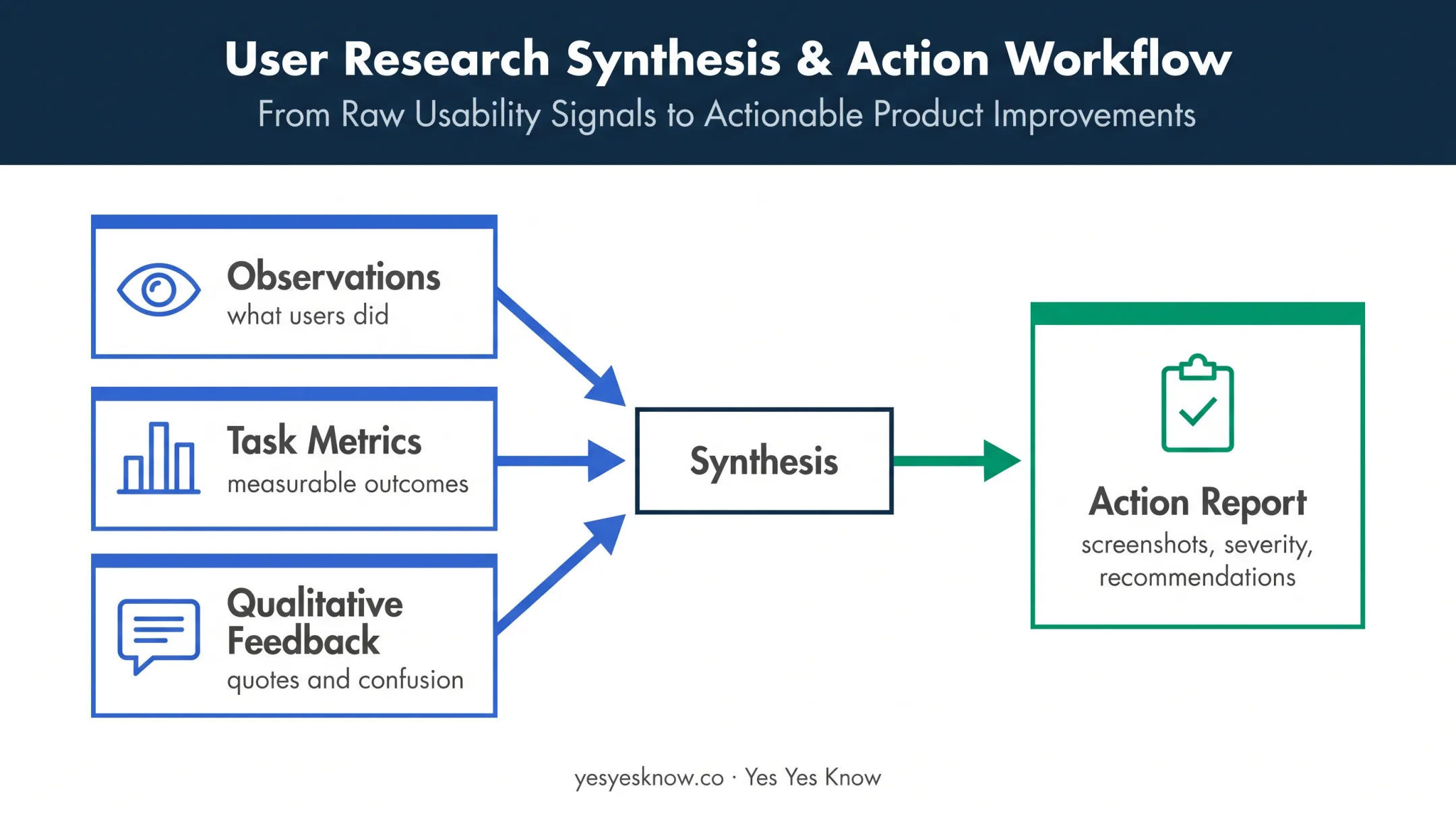Design testing evidence triangulation and action report workflow