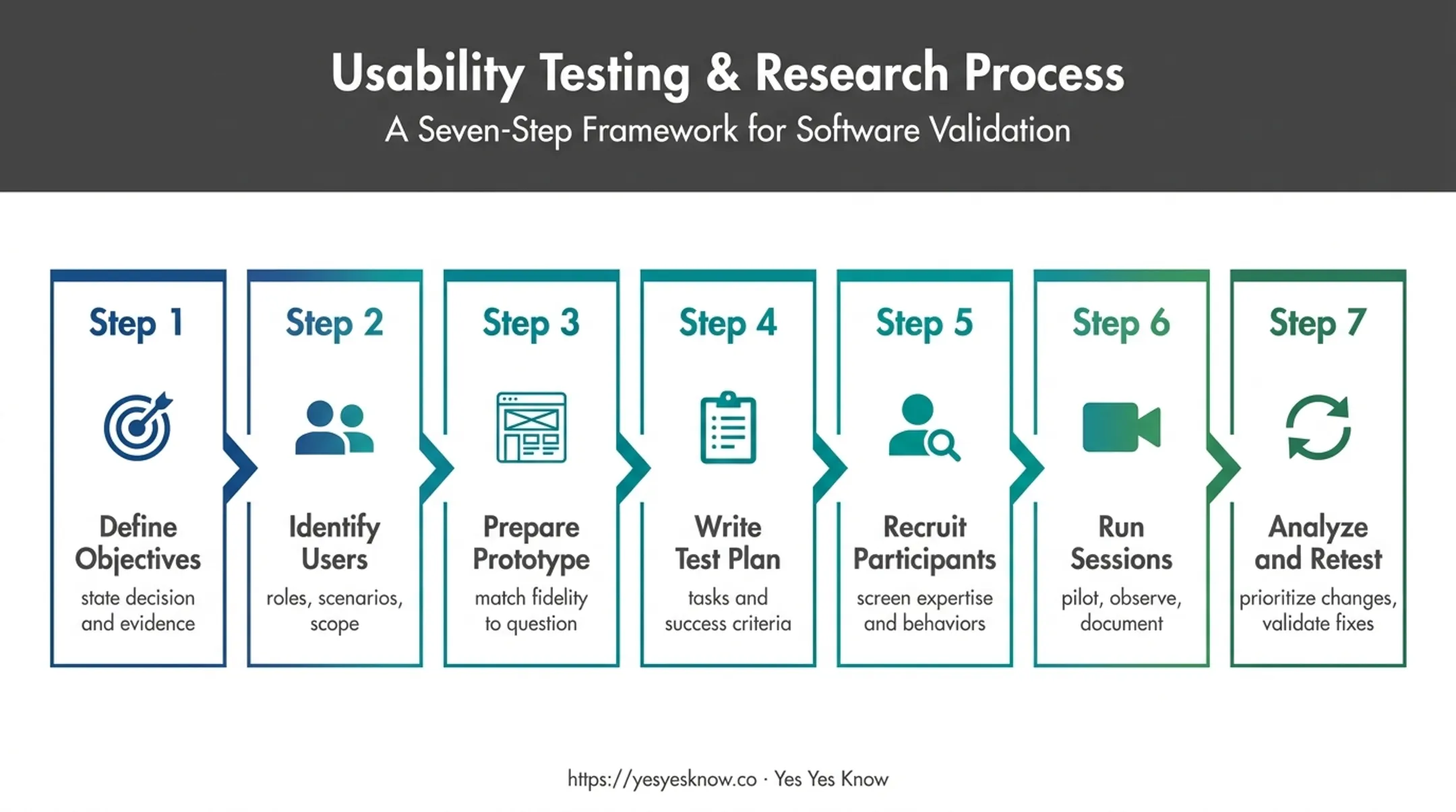 Seven-stage design testing process from objectives to retesting