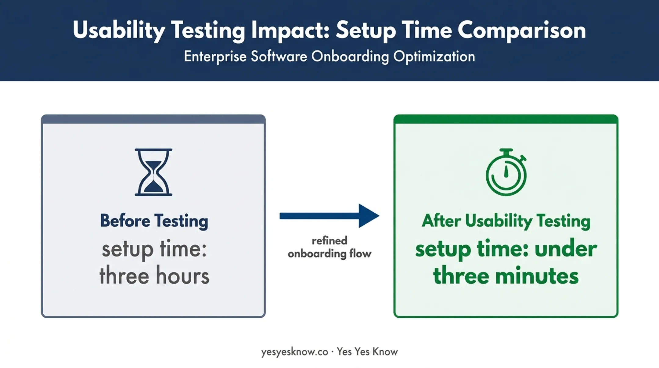 Before and after design testing onboarding setup time comparison