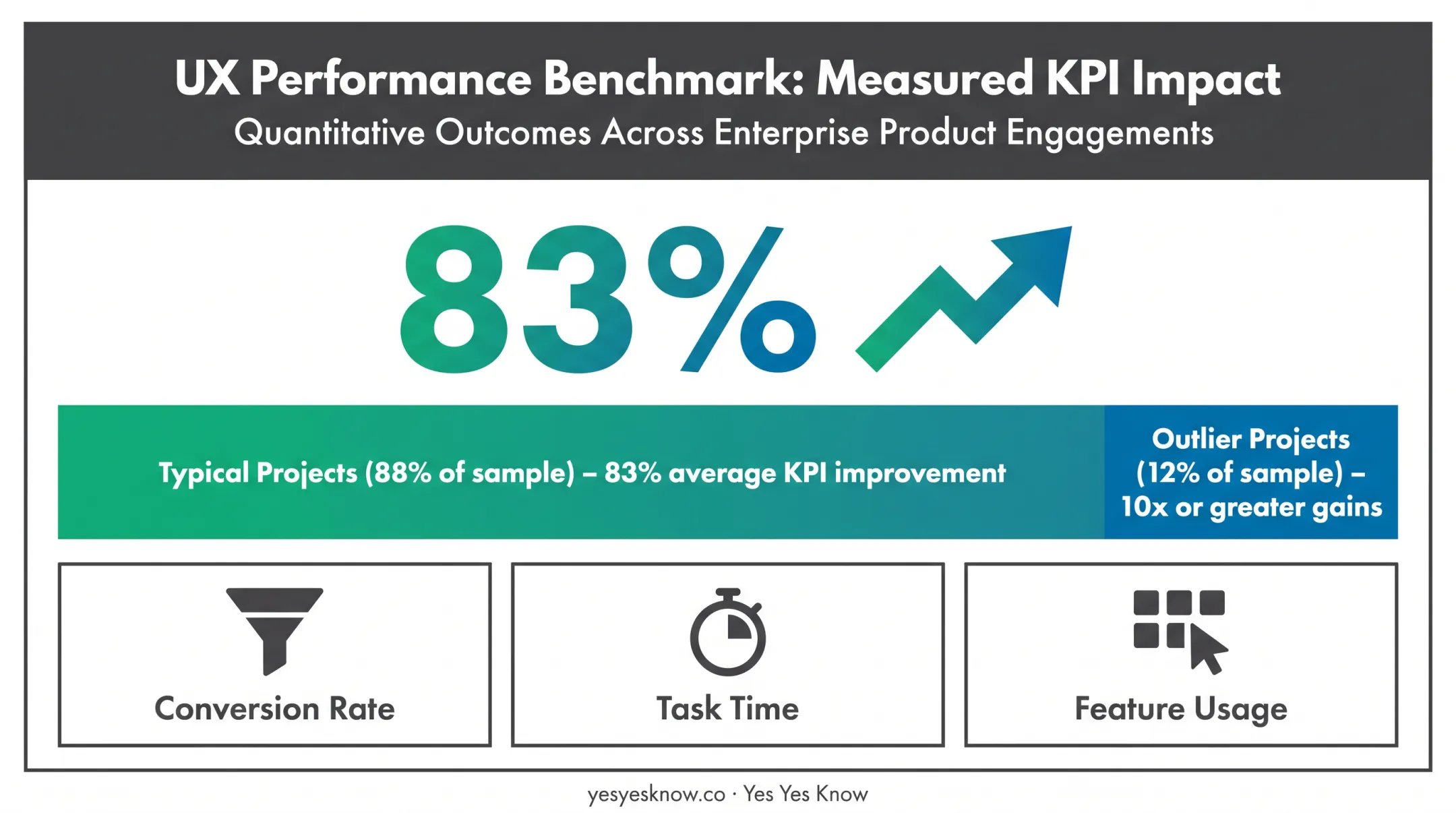 83 percent average usability improvement from UX redesign research data