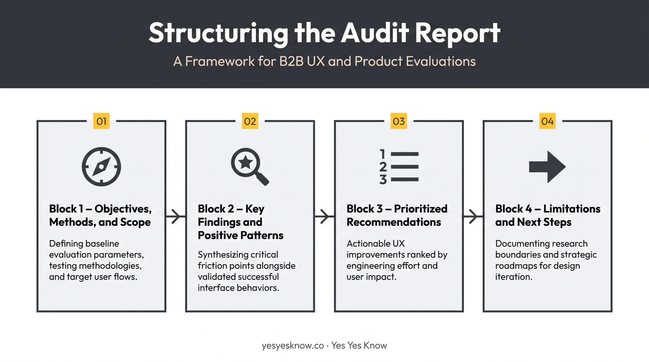 UX audit report structure showing four key sections for stakeholders