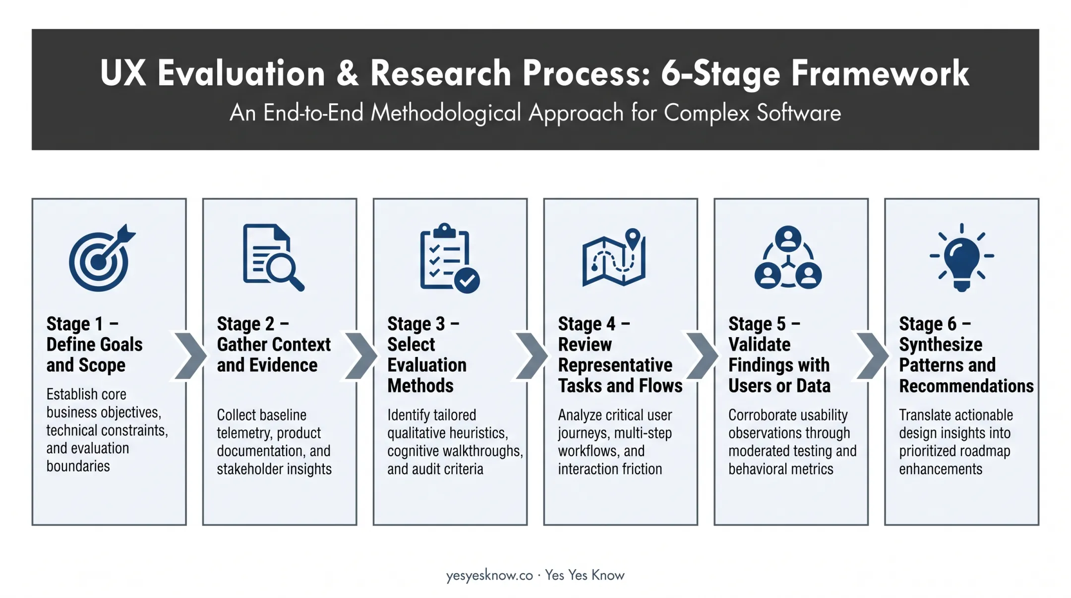 6-step UX audit process from scoping to synthesizing recommendations
