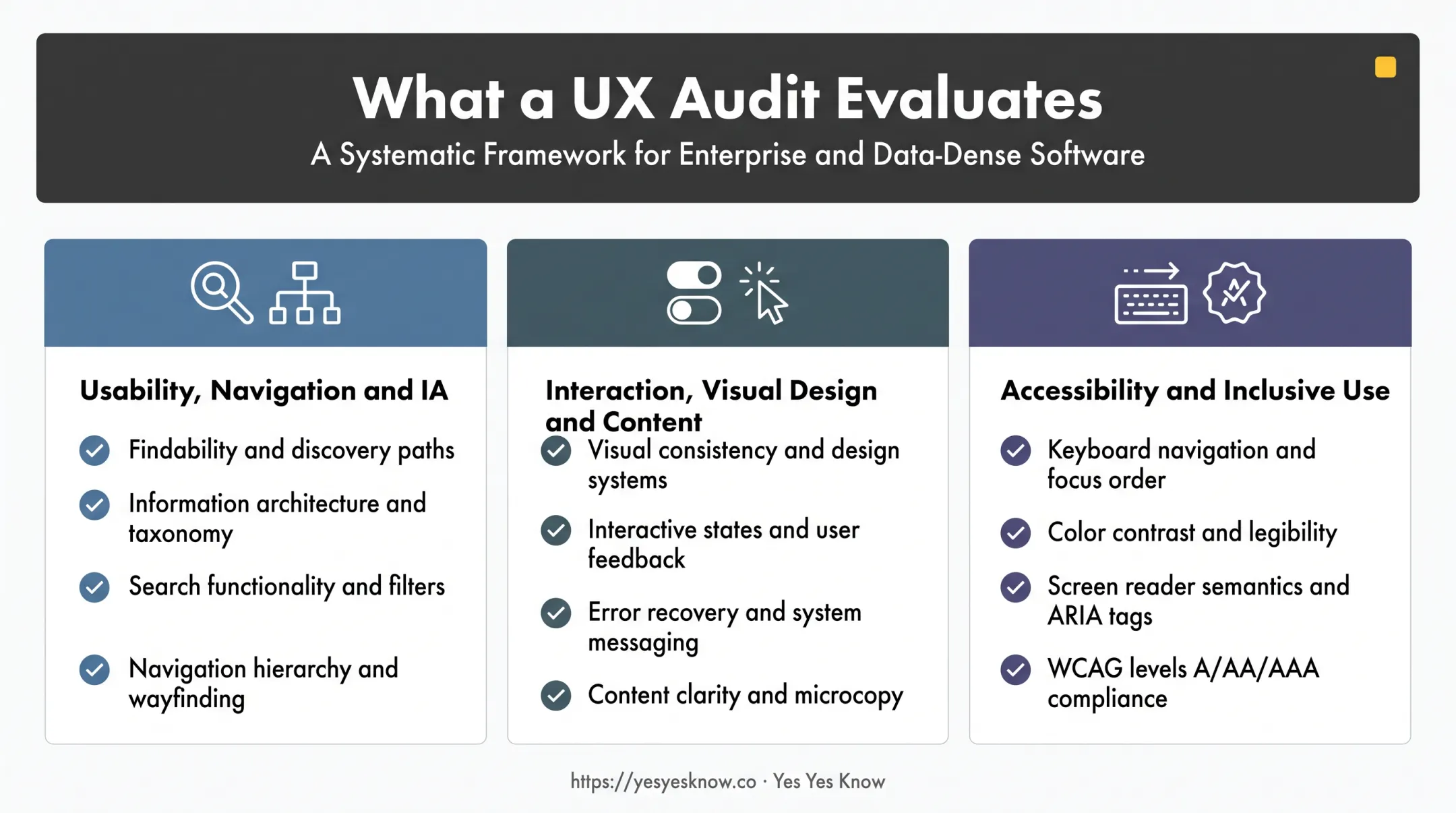 Three core areas a UX audit evaluates including usability and accessibility