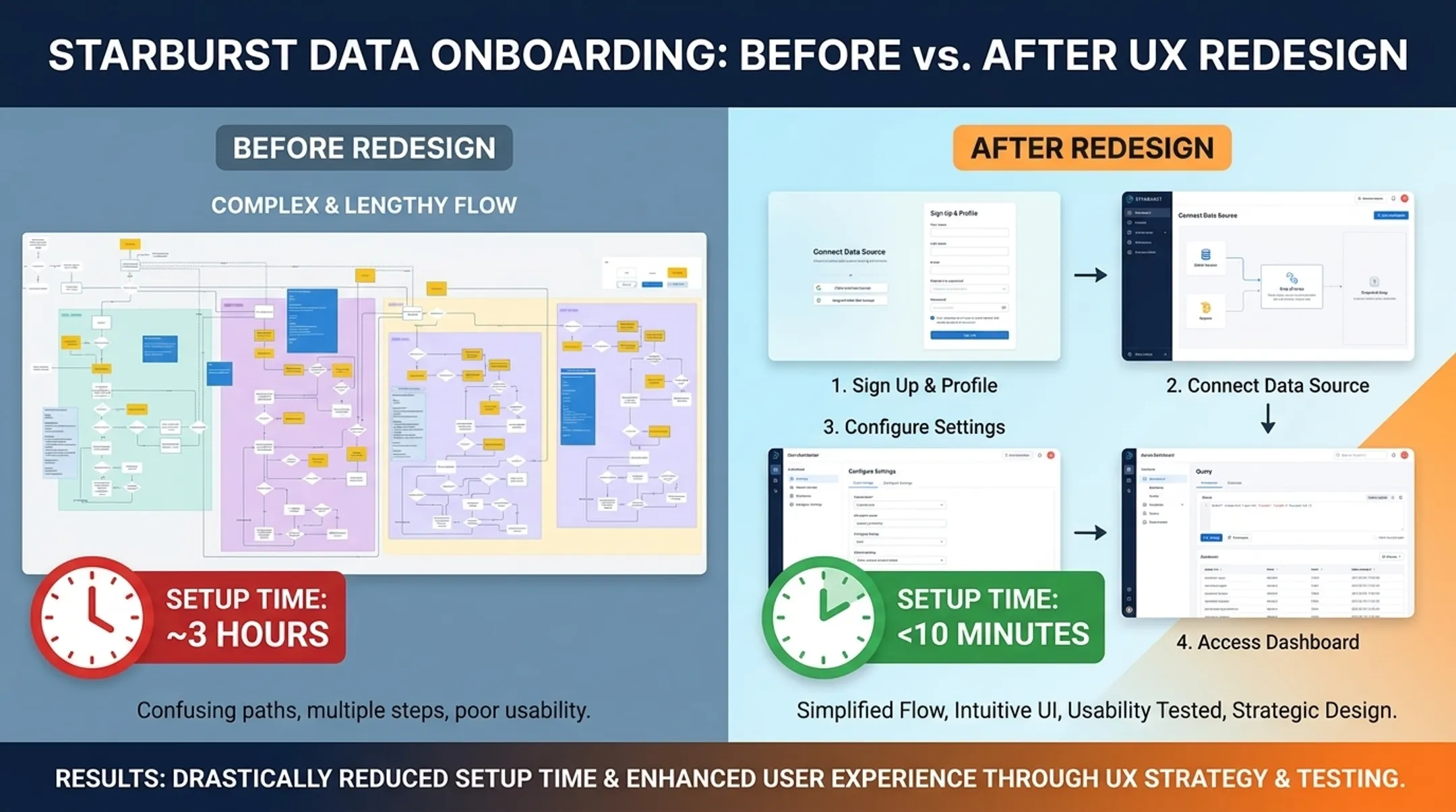 Starburst Data onboarding setup time reduction before and after redesign