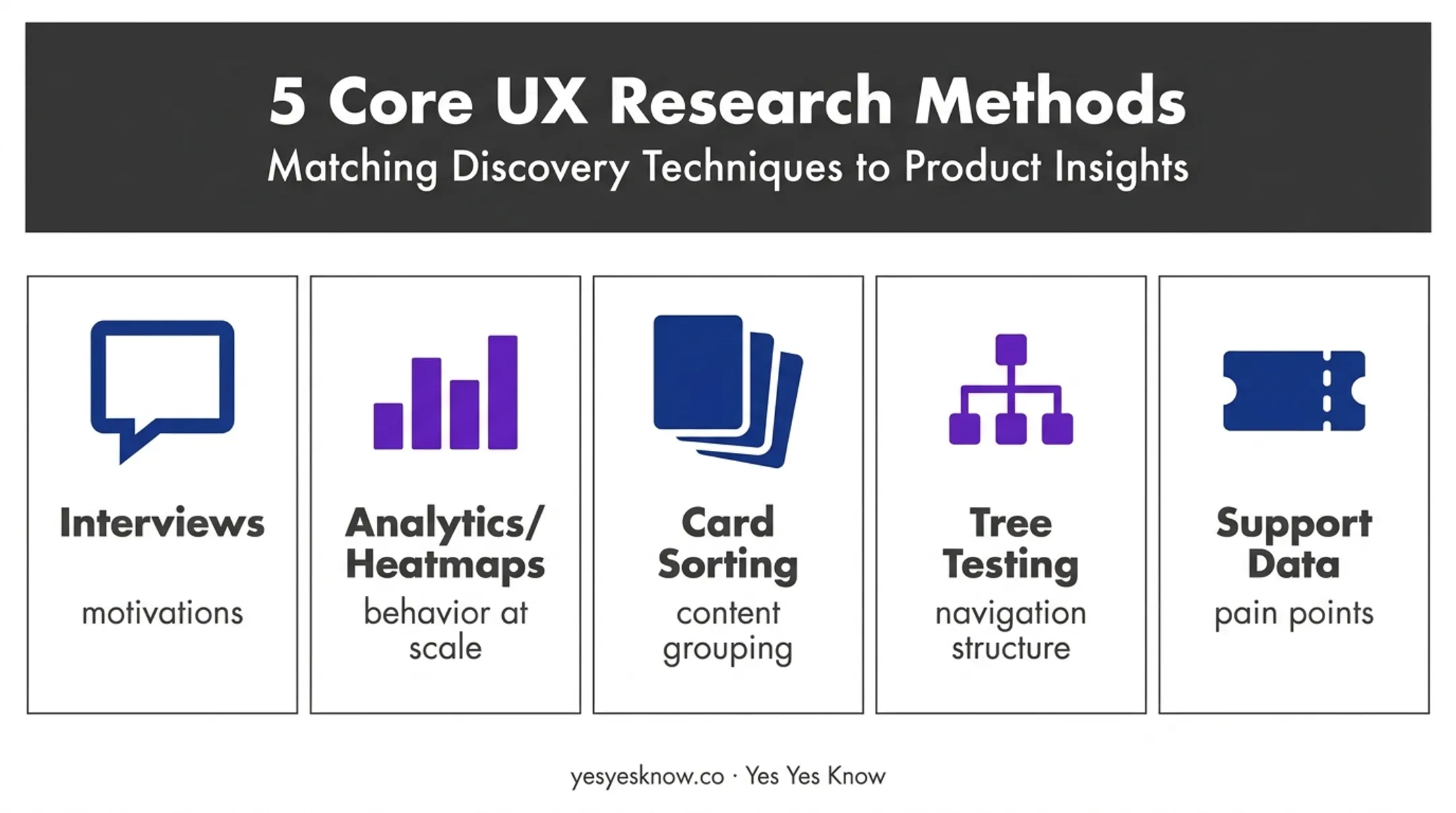 Five UX research methods comparison for website redesign projects