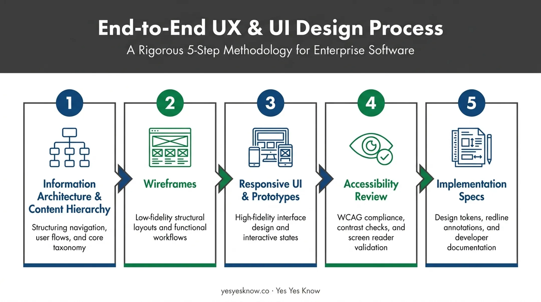 Five-step website redesign build order from architecture to implementation