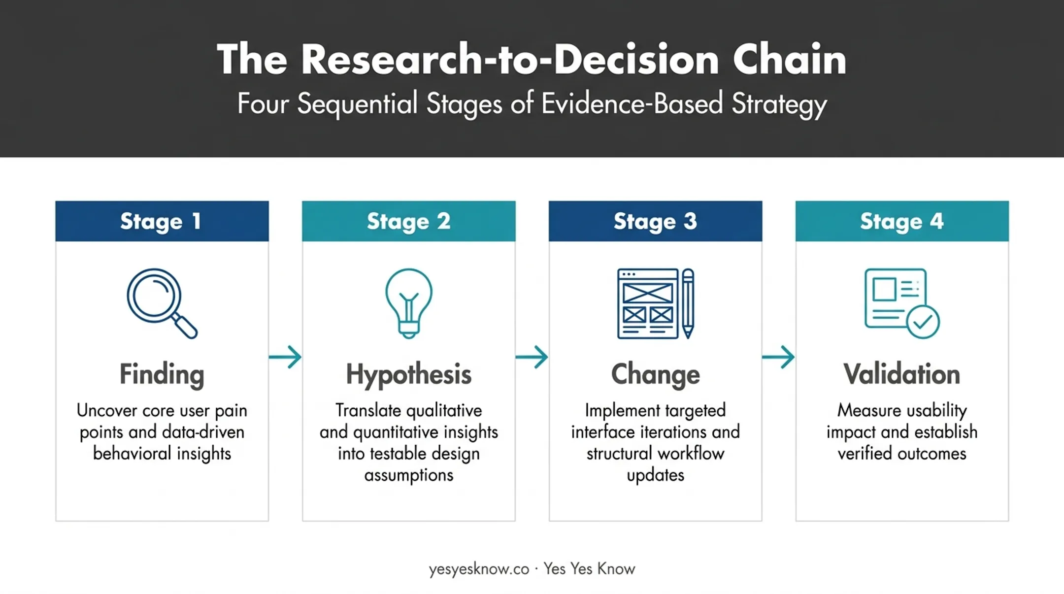 Four-stage finding hypothesis change validation UX decision chain