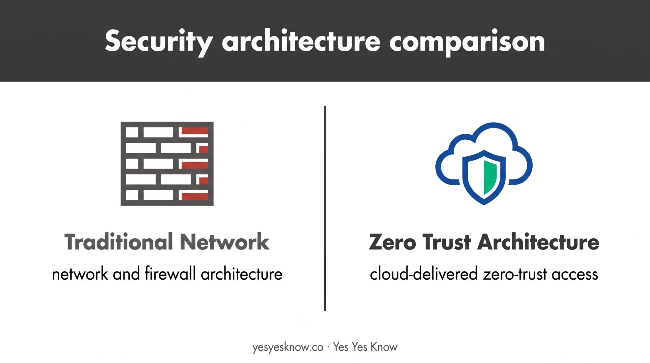 Traditional network versus zero trust architecture comparison diagram