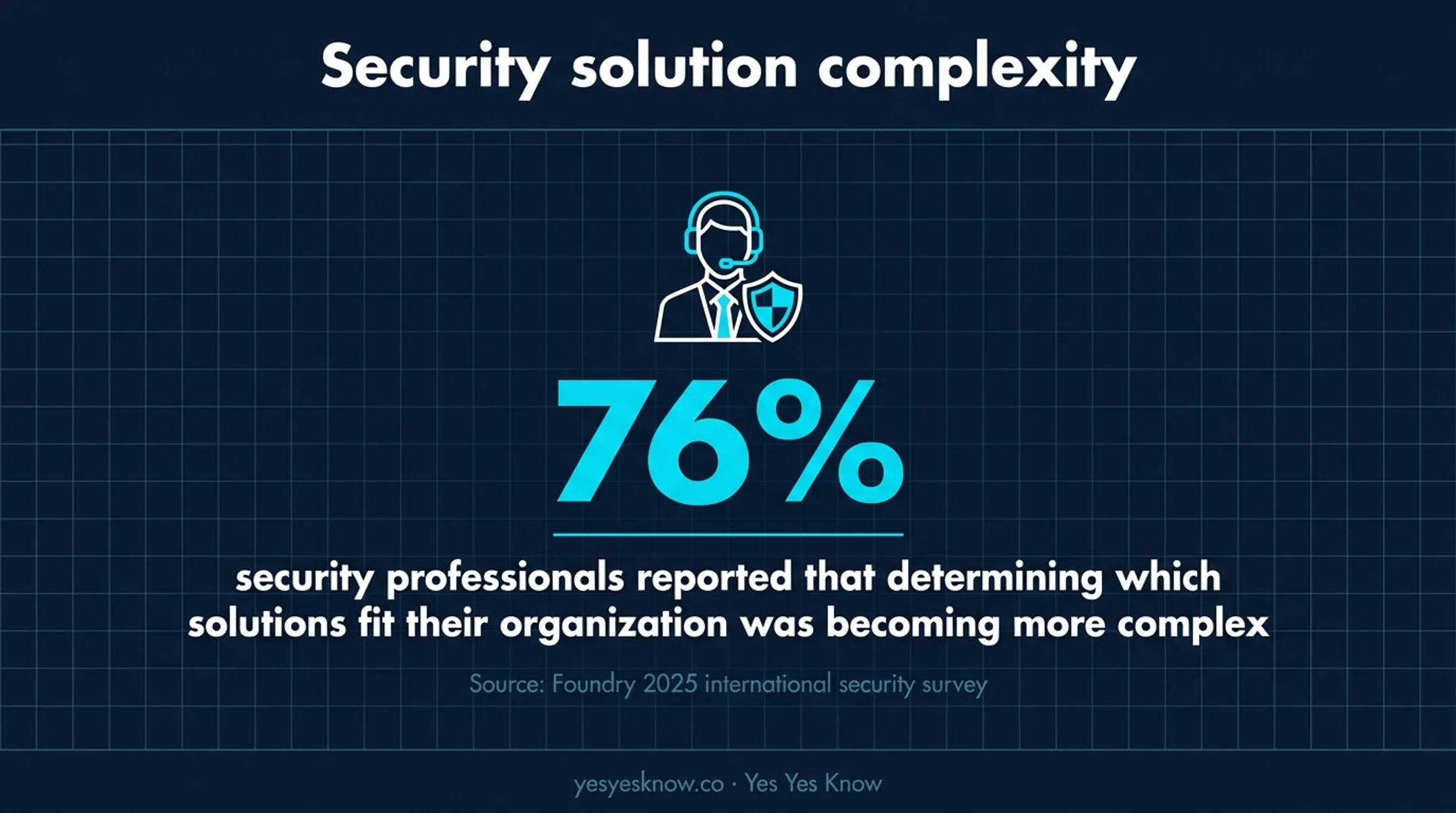 76 percent security professionals reporting increasing solution complexity