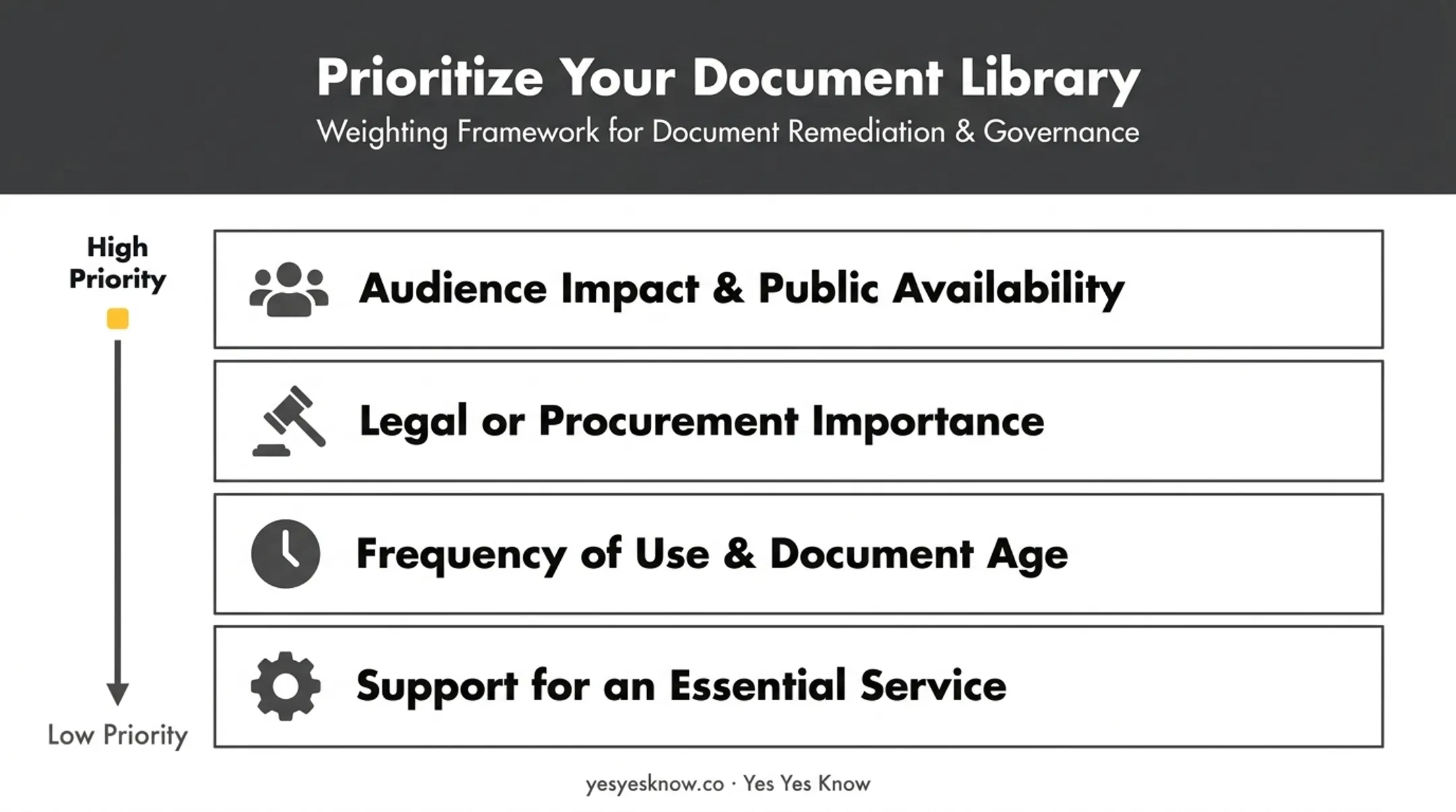 4-factor PDF document prioritization framework for accessibility remediation
