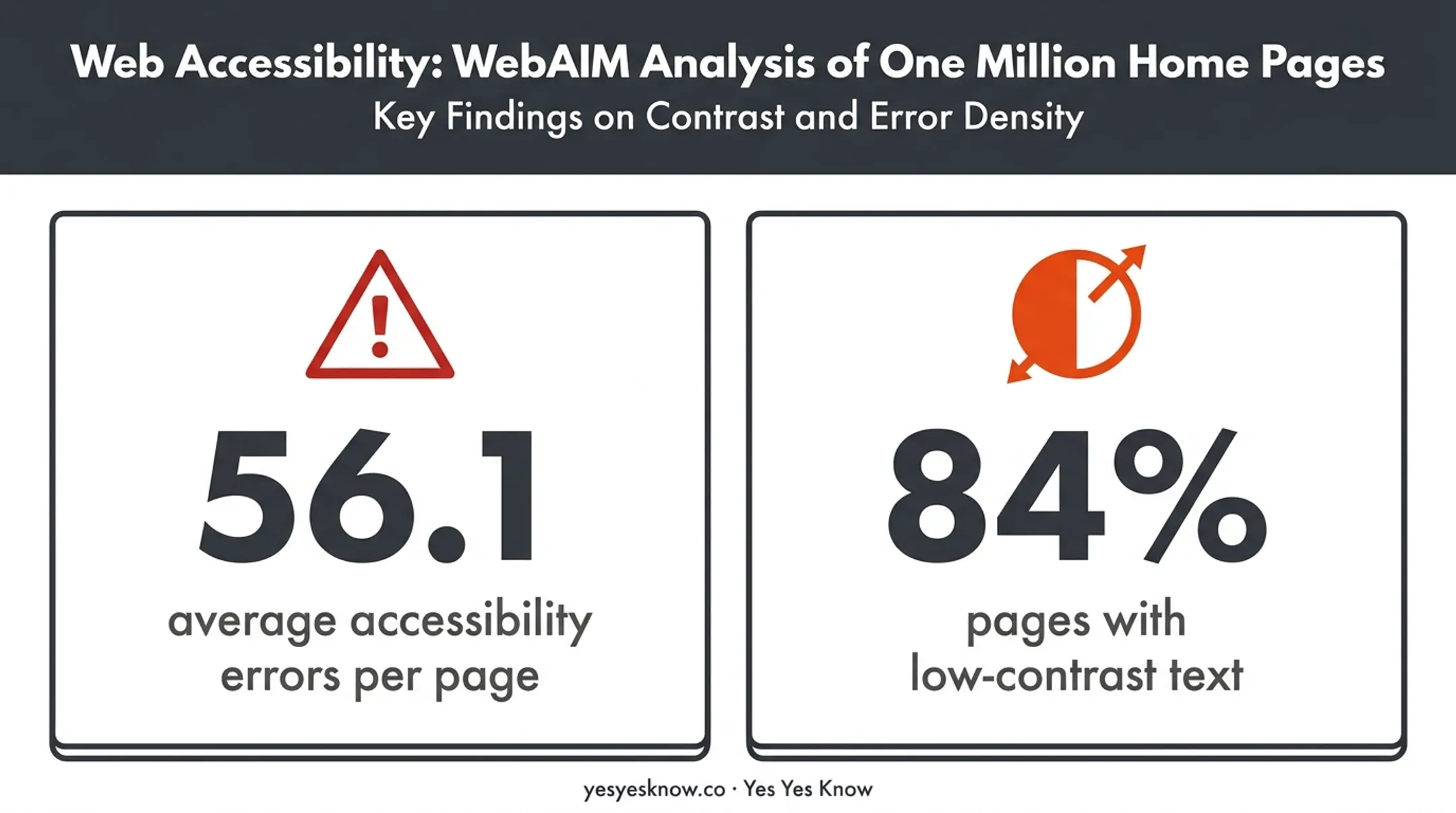 WebAIM homepage accessibility error statistics average errors per page