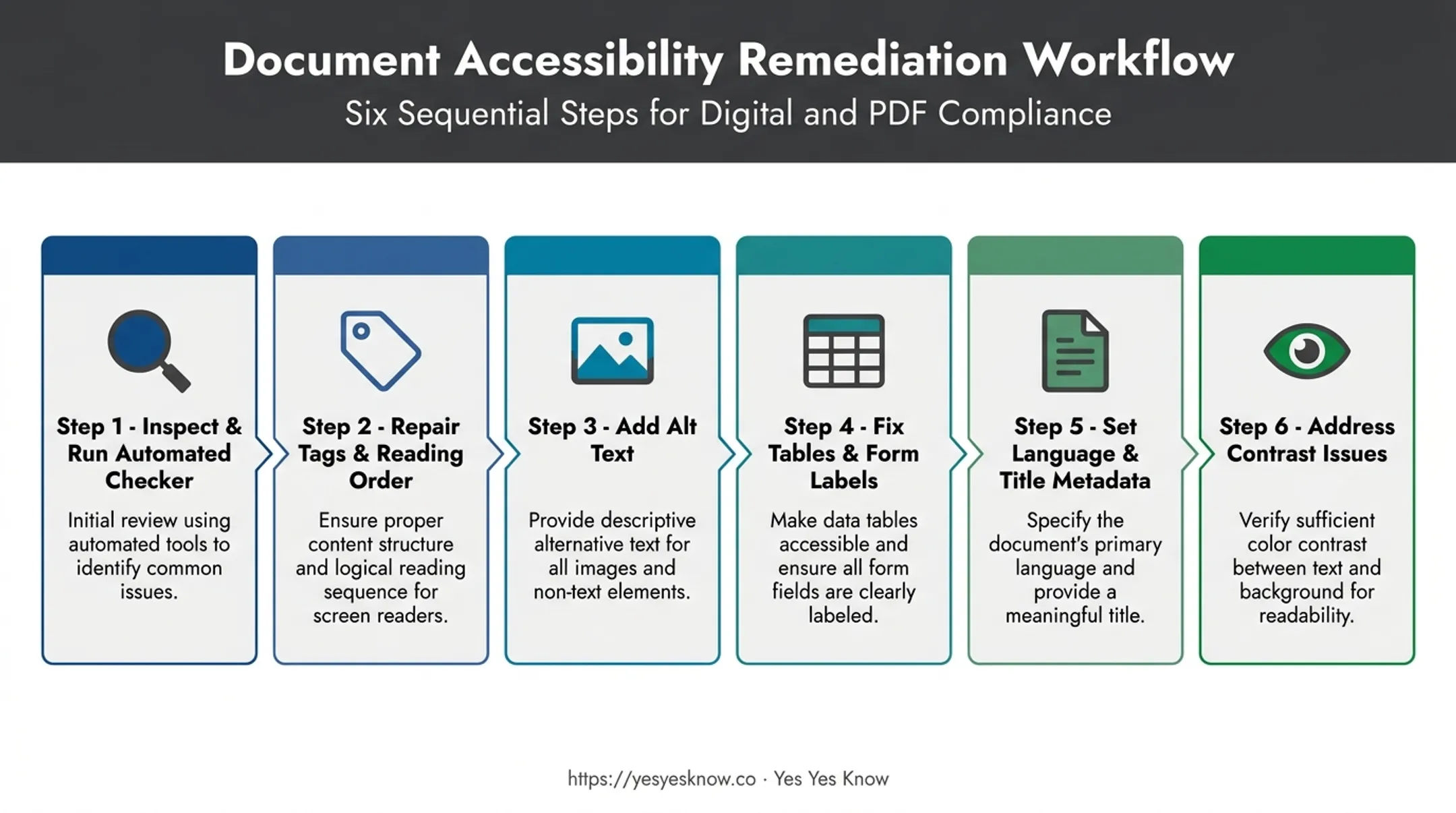 6-step PDF remediation workflow from audit to metadata correction