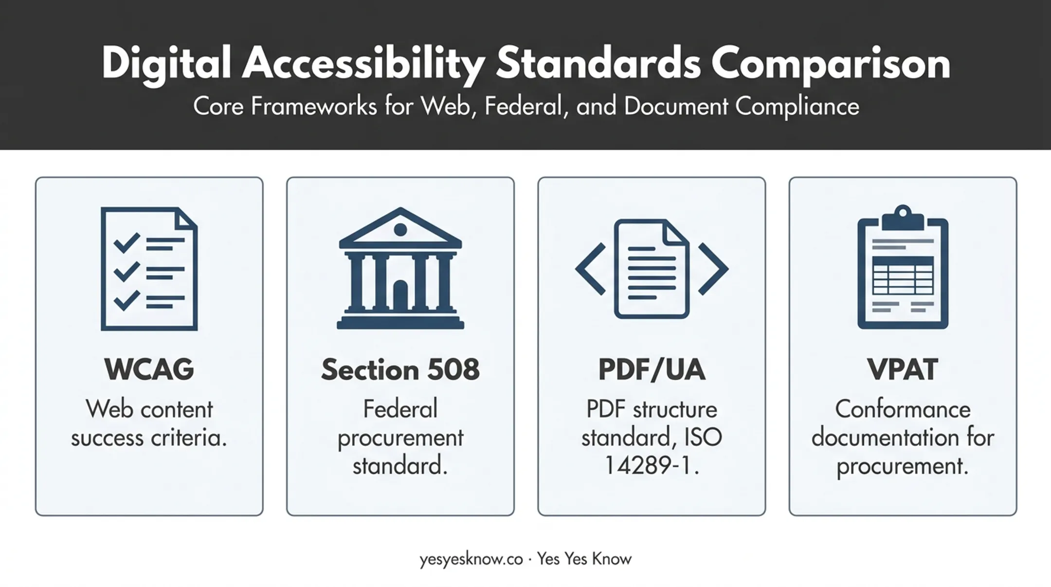 Four PDF accessibility standards compared WCAG Section 508 PDF/UA VPAT