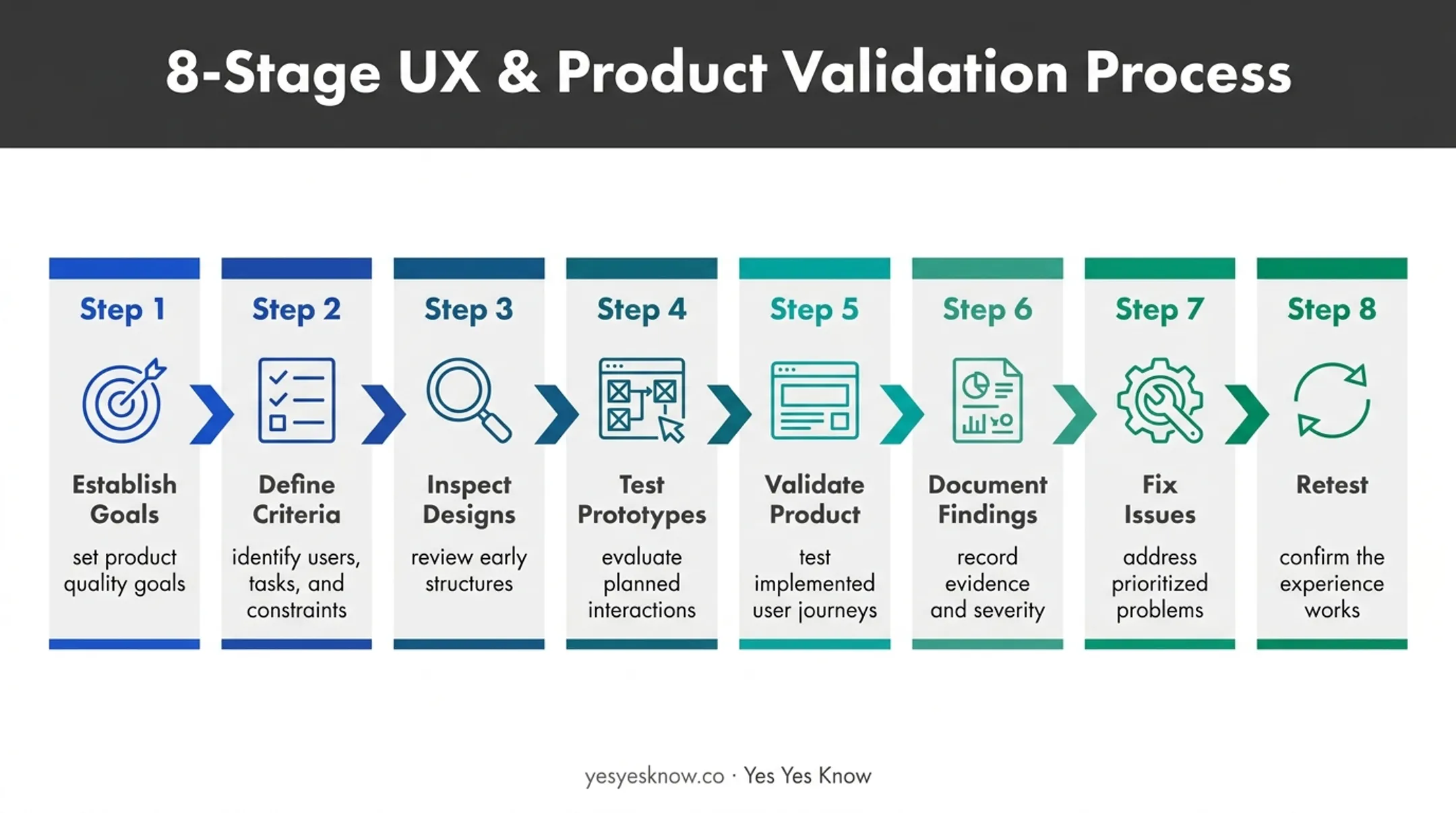 Eight-stage UX quality assurance lifecycle from goals to retesting