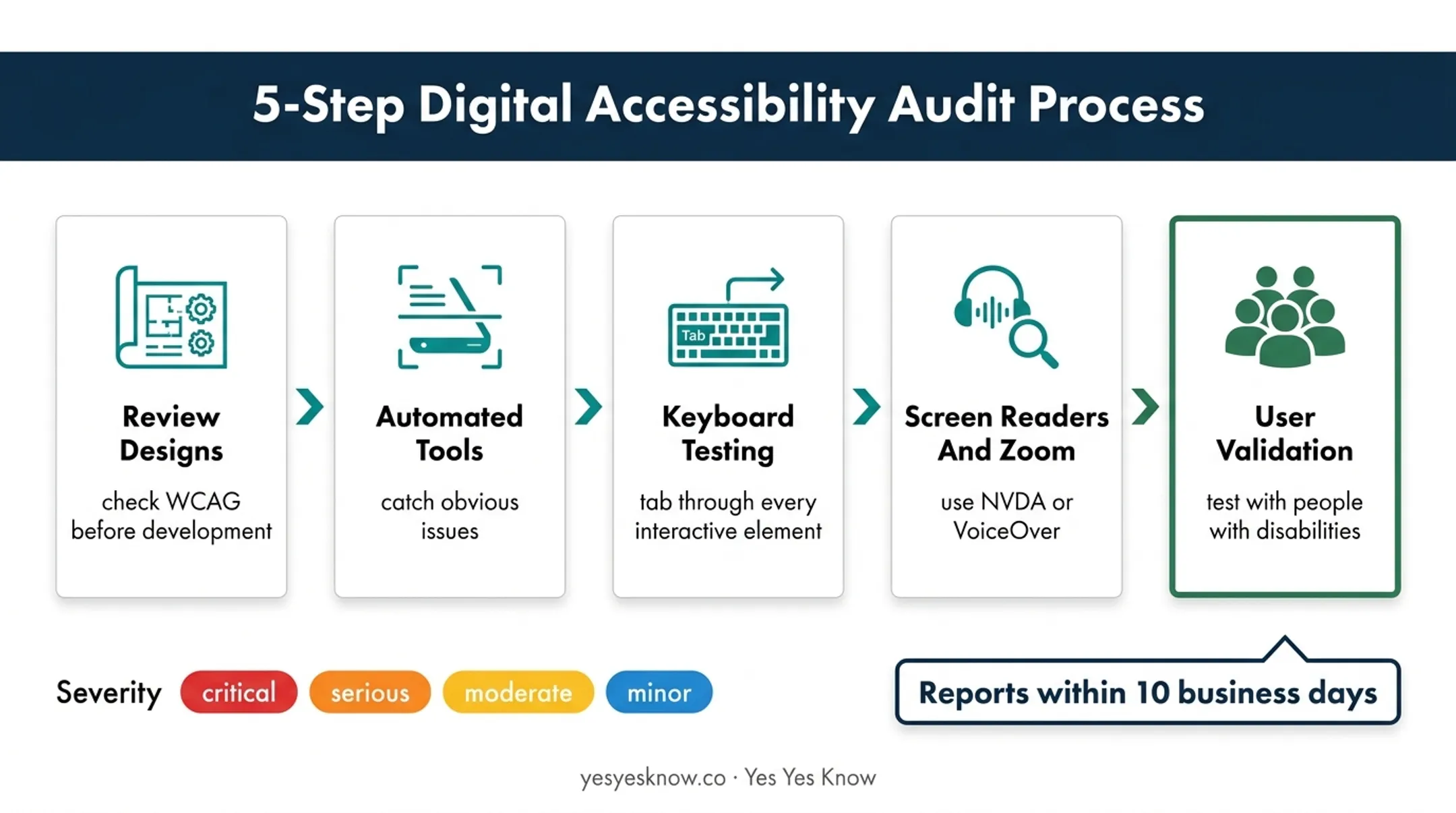 Five-step accessibility testing workflow from design review to user validation