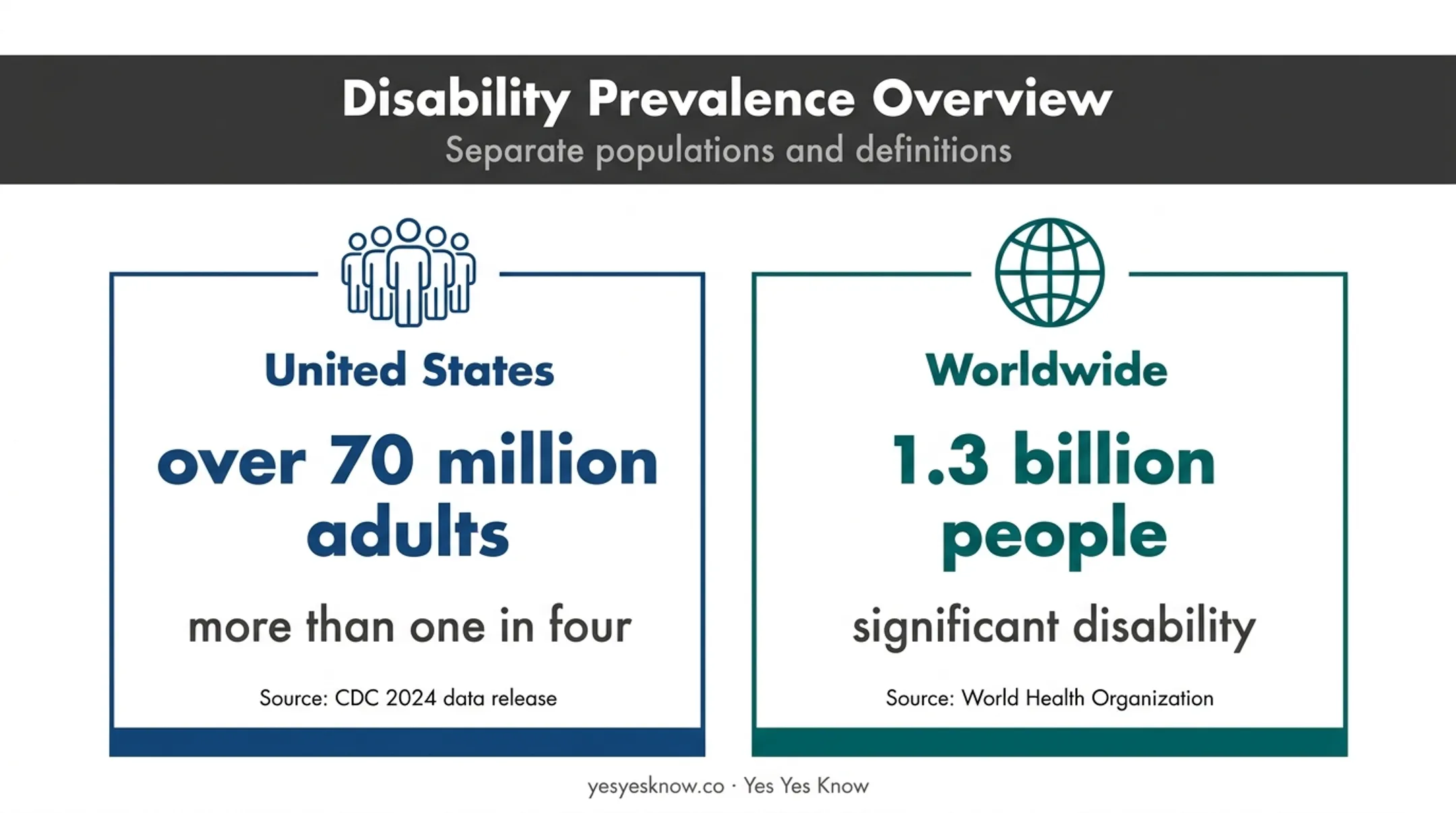 Disability prevalence statistics from CDC and World Health Organization
