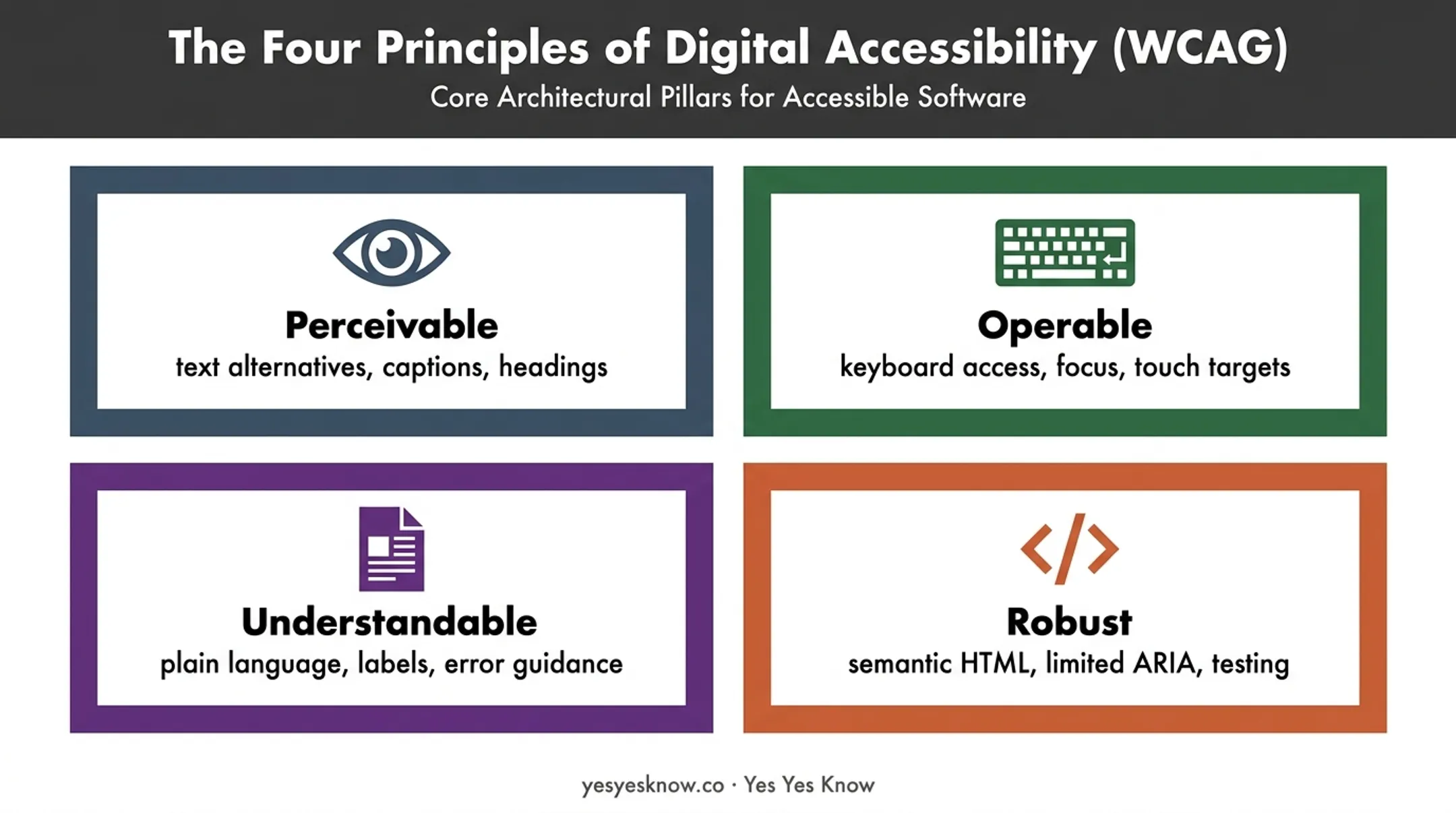 Four POUR accessibility principles for digital product design