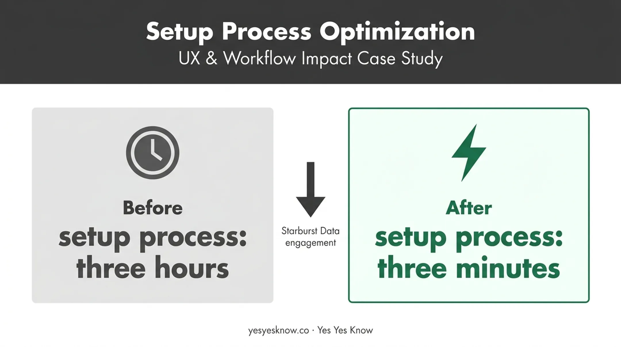 Cloud product setup time reduced from three hours to three minutes