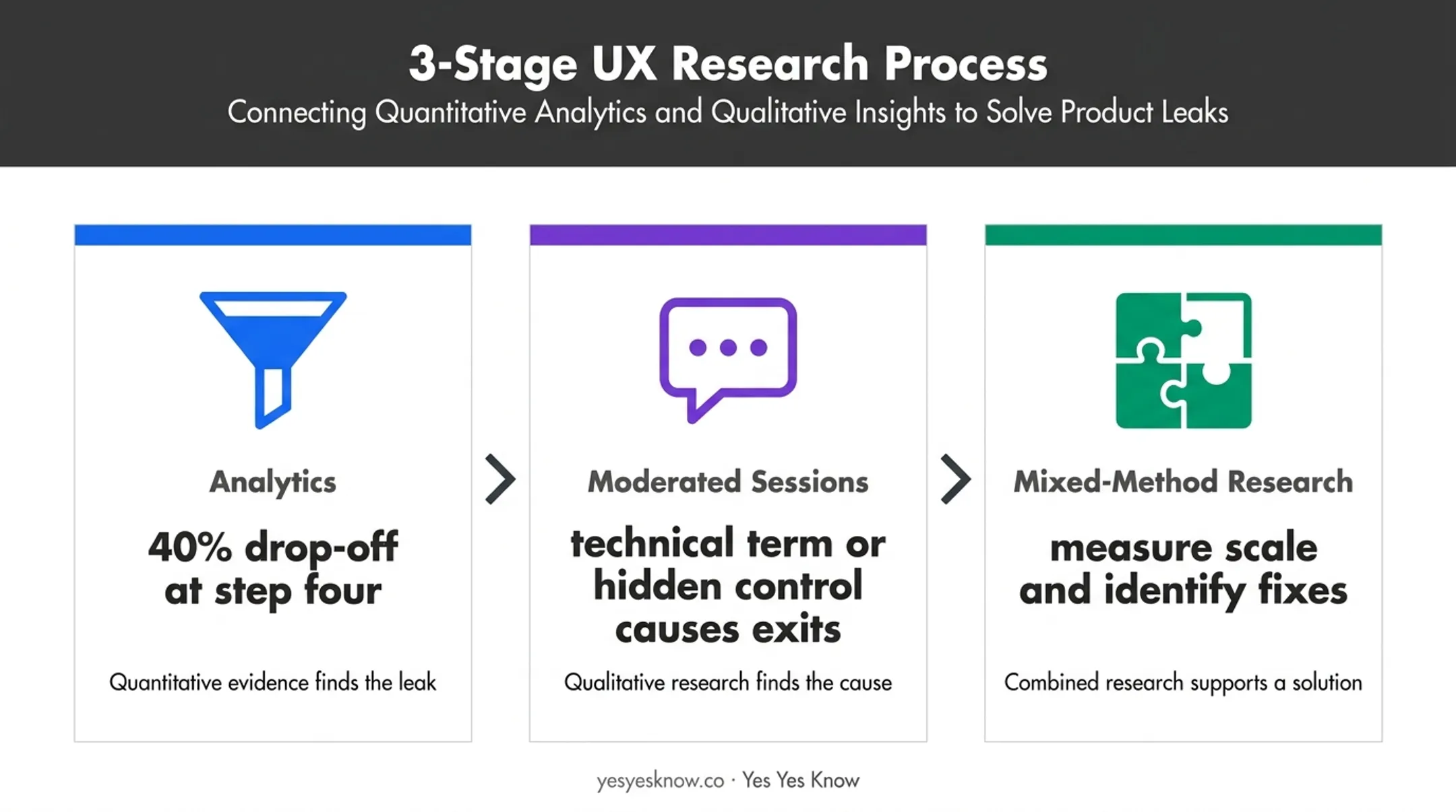 Mixed-method UX research workflow connecting analytics and interviews