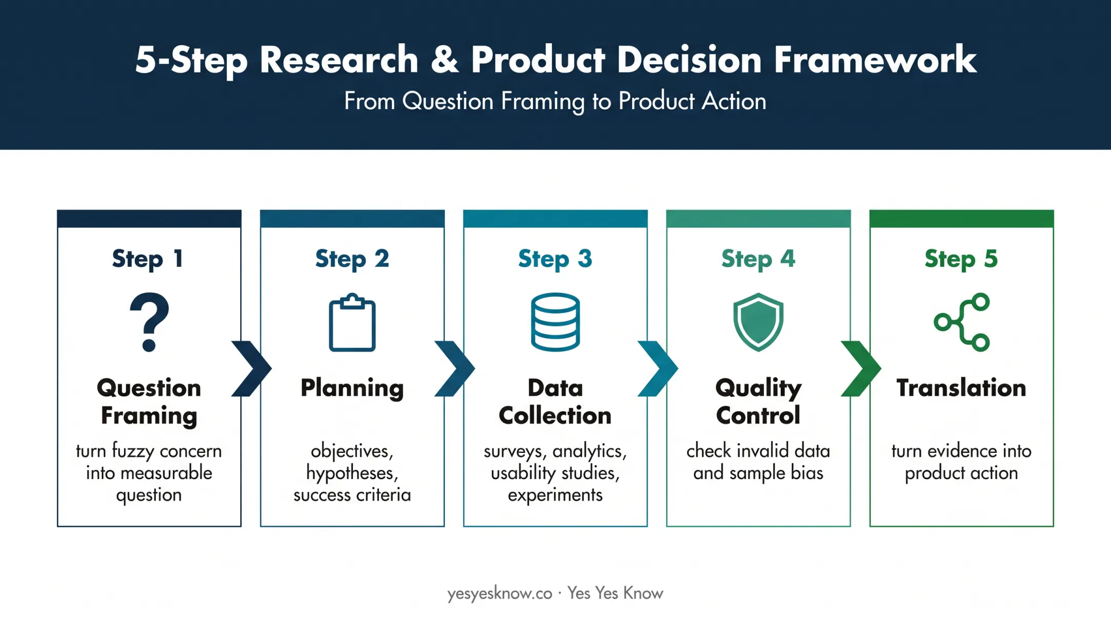 Five-stage quantitative UX research workflow from question to decision