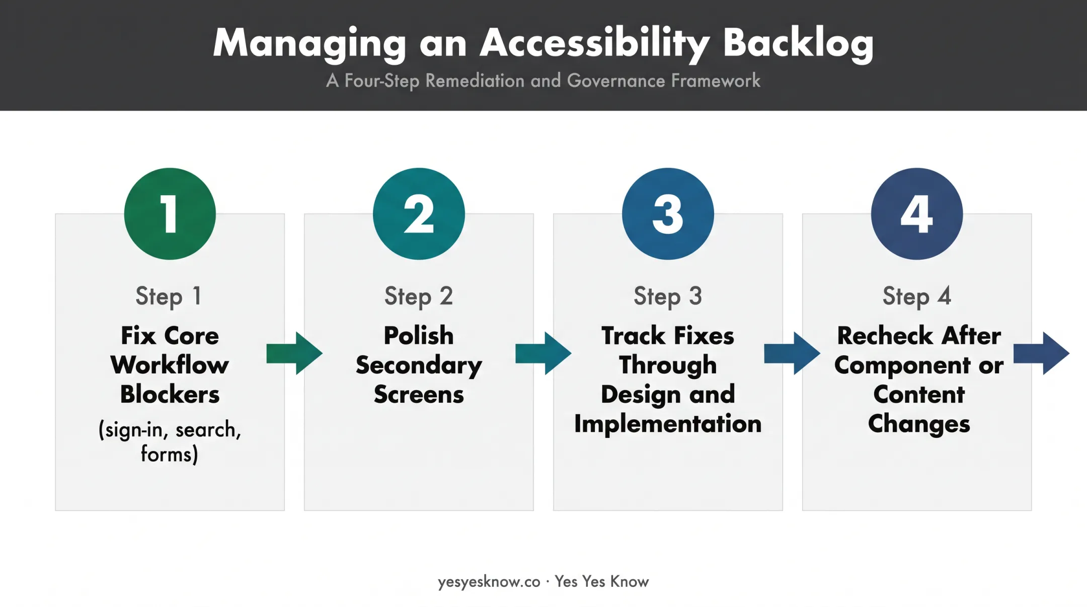 Accessibility backlog prioritization workflow from blockers to regression testing