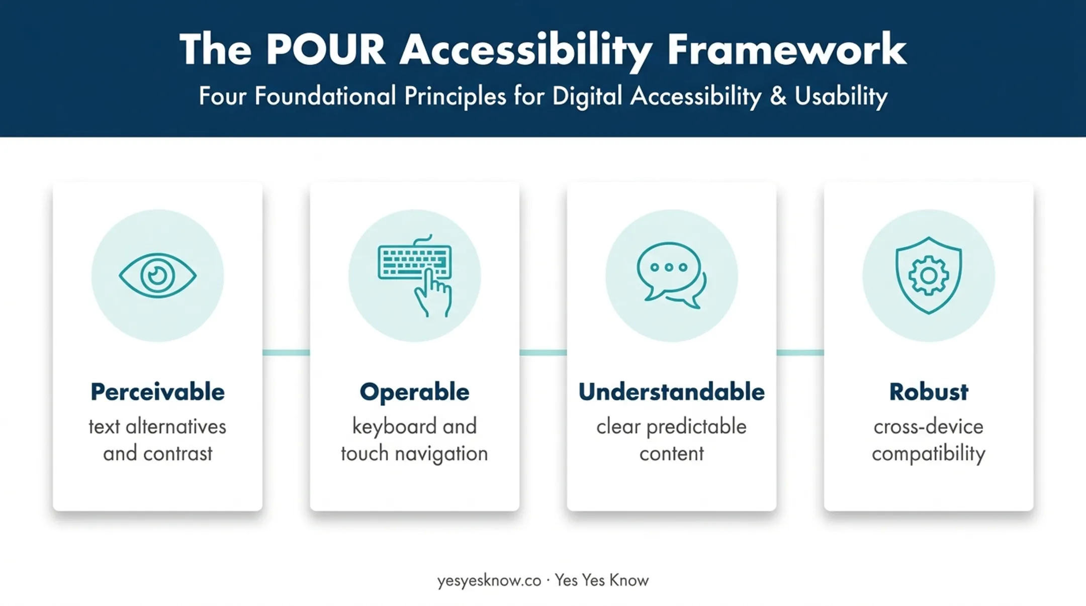 POUR framework four principles of accessible UX design