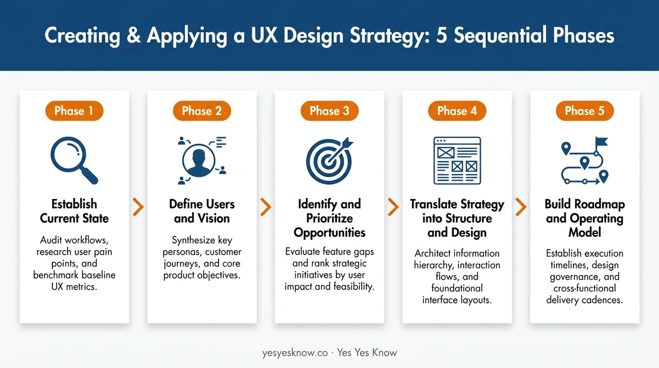 5-phase process for building and applying a UX design strategy