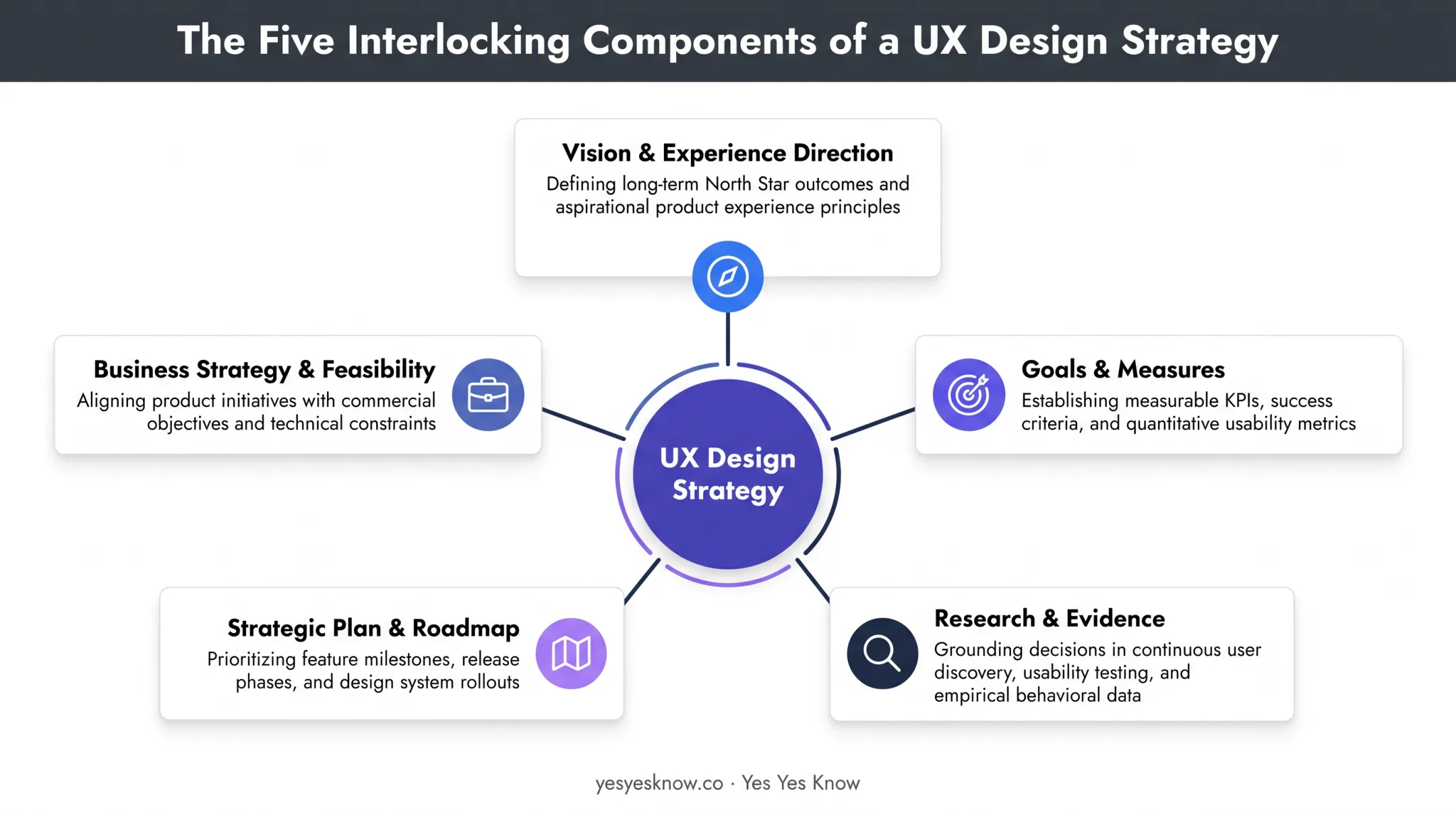 5 core components of UX design strategy framework diagram