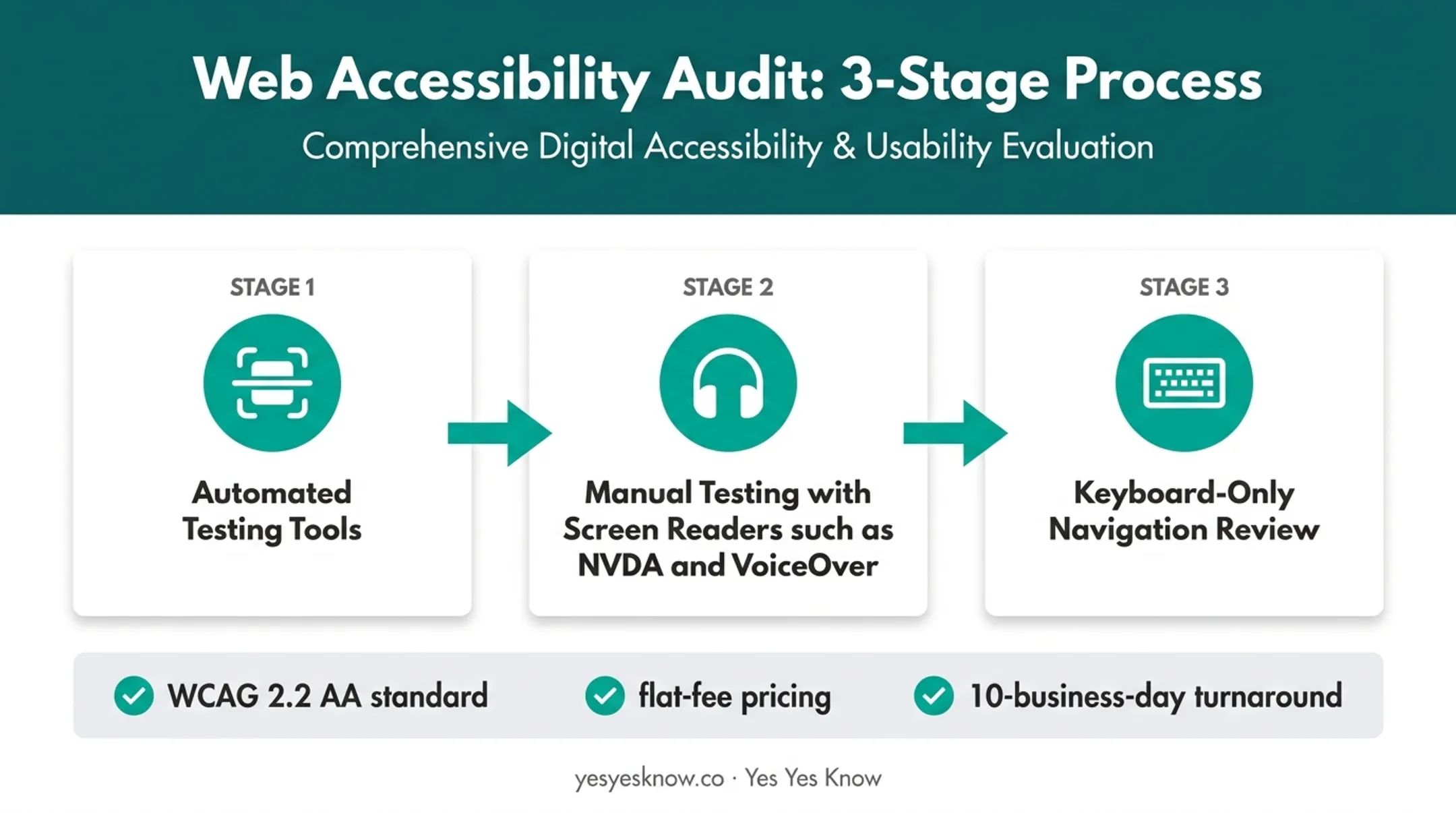 3-step accessibility audit process from automated testing to keyboard review