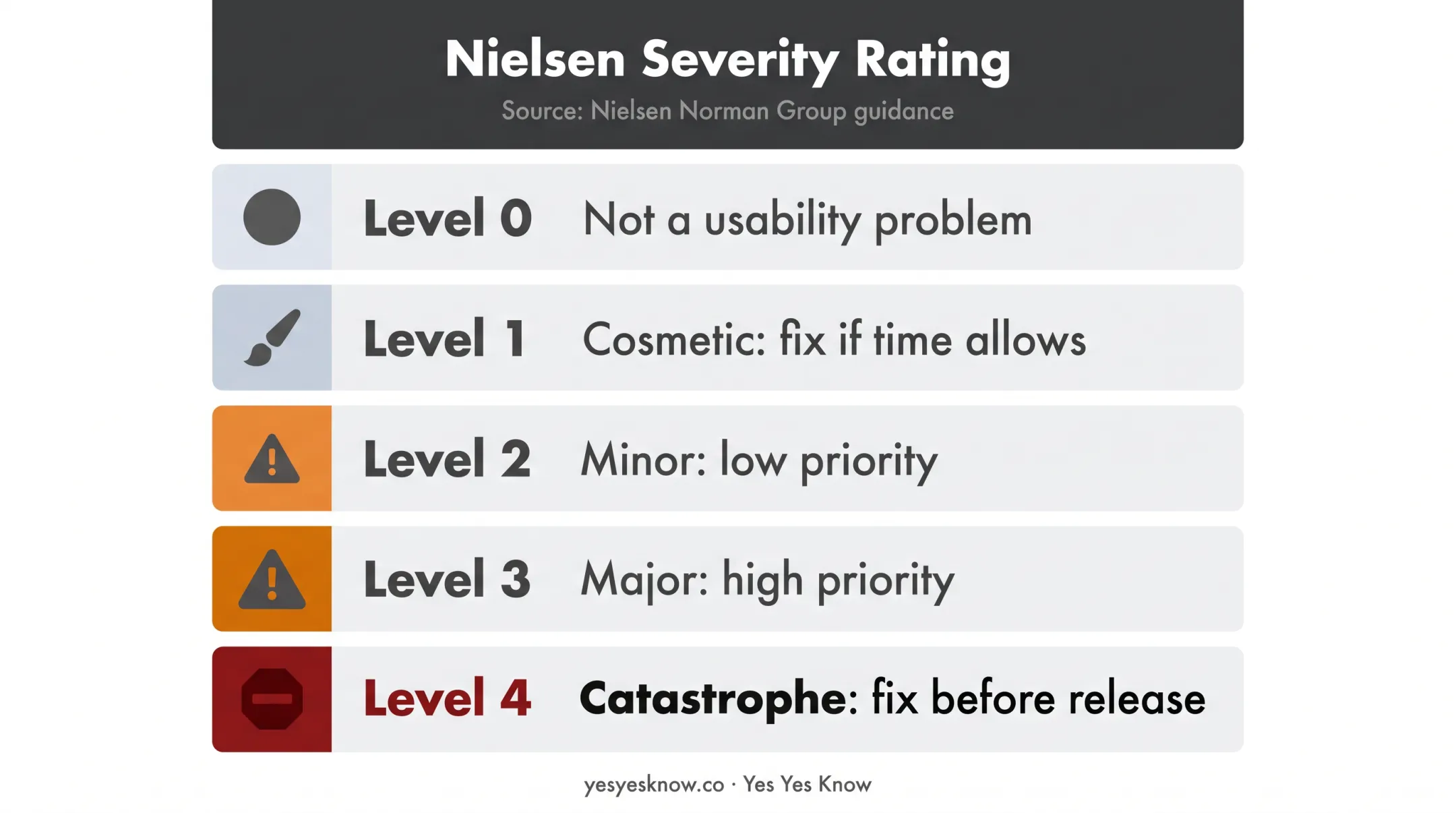 Nielsen usability severity rating scale from zero to four