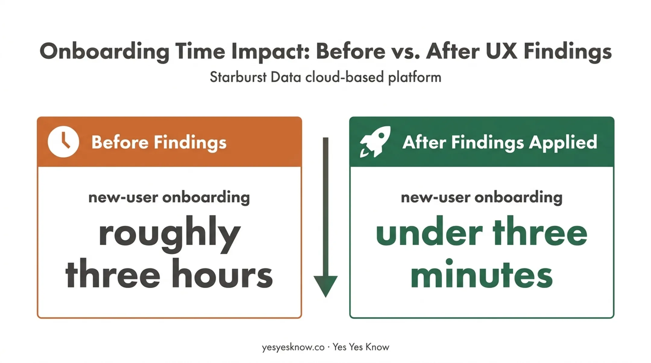 Cloud platform onboarding time before and after usability testing improvements